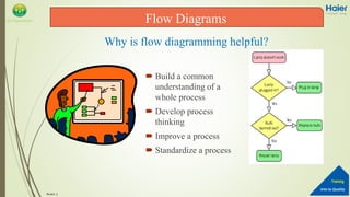 Into to Quality
Training
QA Department
 Build a common
understanding of a
whole process
 Develop process
thinking
 Improve a process
 Standardize a process
Why is flow diagramming helpful?
Week4_4
Flow Diagrams
 
