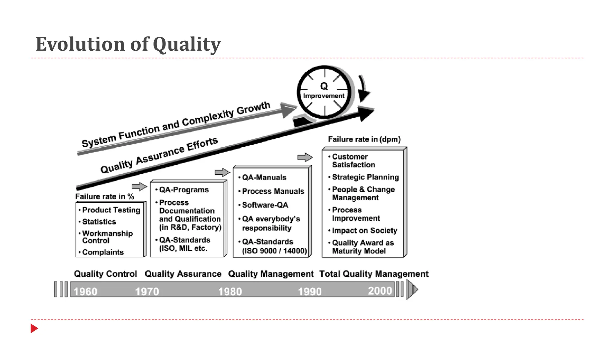 Evolution of Quality
 