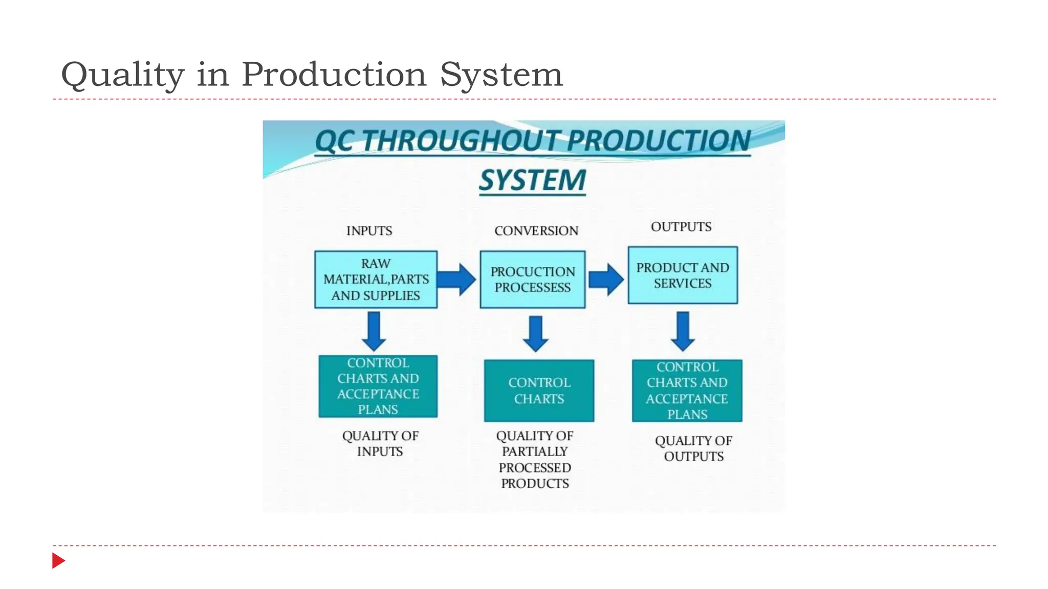 Quality in Production System
 