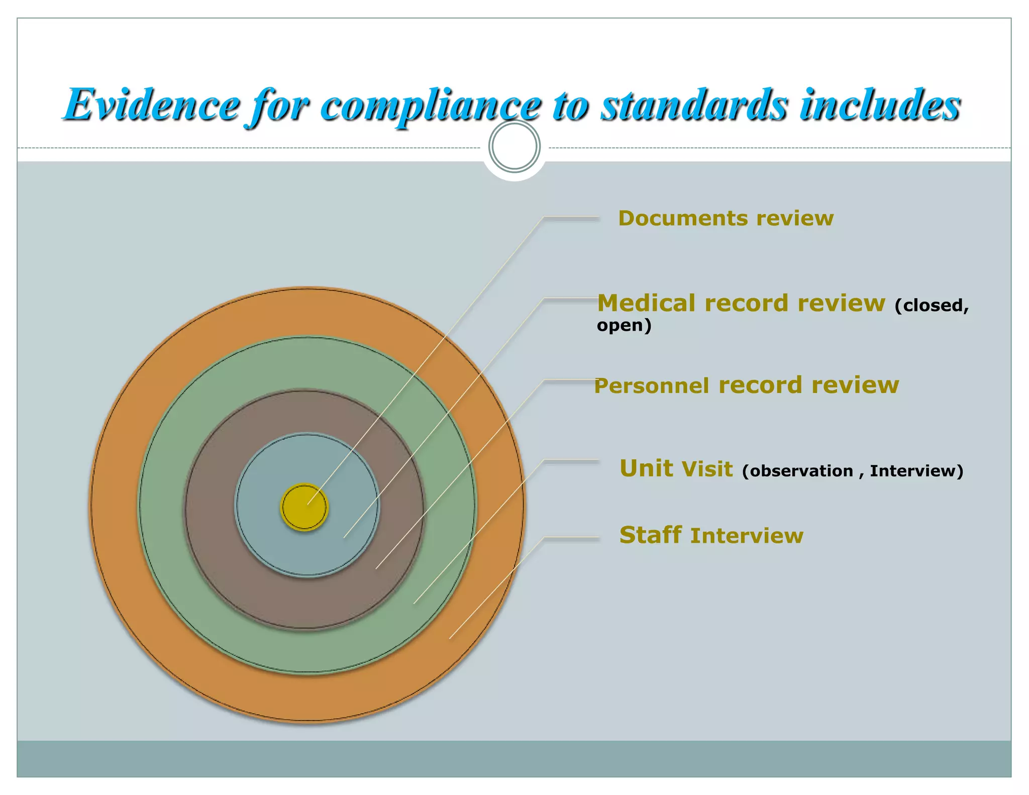 Evidence for compliance to standards includes
Documents review
Medical record review (closed,
open)
Personnel record review
Unit Visit (observation , Interview)
Staff Interview
 