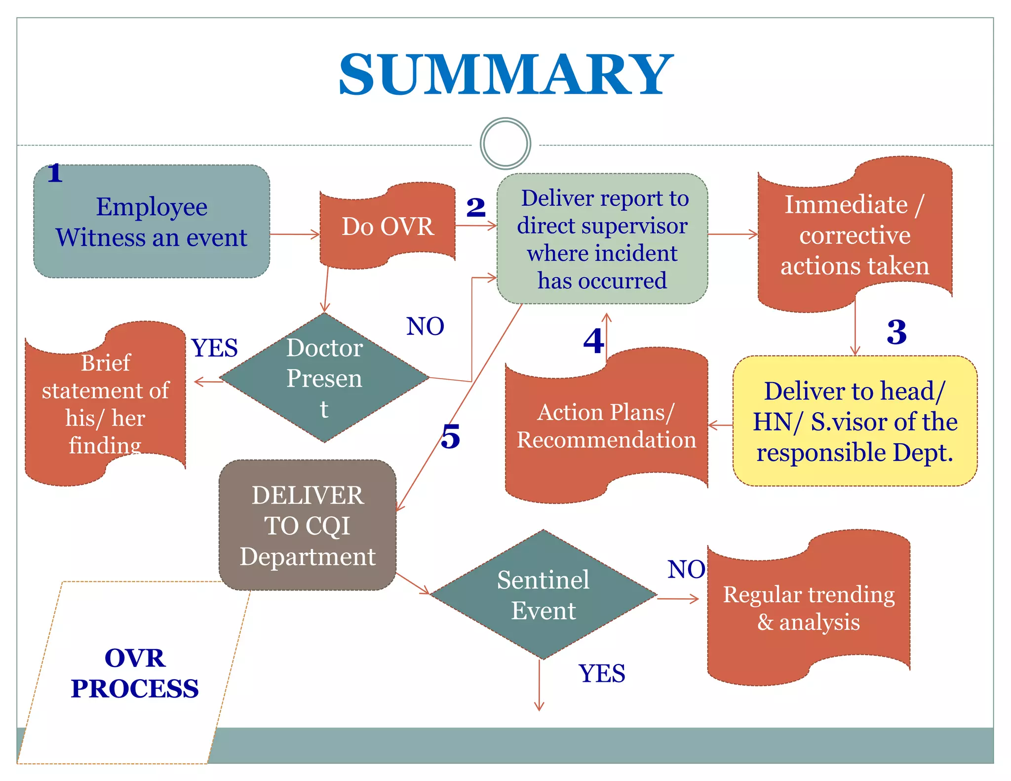 SUMMARY
Employee
Witness an event Do OVR
Deliver report to
direct supervisor
where incident
has occurred
Doctor
Presen
t
Immediate /
corrective
actions taken
Deliver to head/
HN/ S.visor of the
responsible Dept.
Action Plans/
Recommendation
NO
YES 4
Brief
statement of
his/ her
finding
OVR
PROCESS
DELIVER
TO CQI
Department
5
1
2
3
Sentinel
Event
NO
YES
Regular trending
& analysis
 