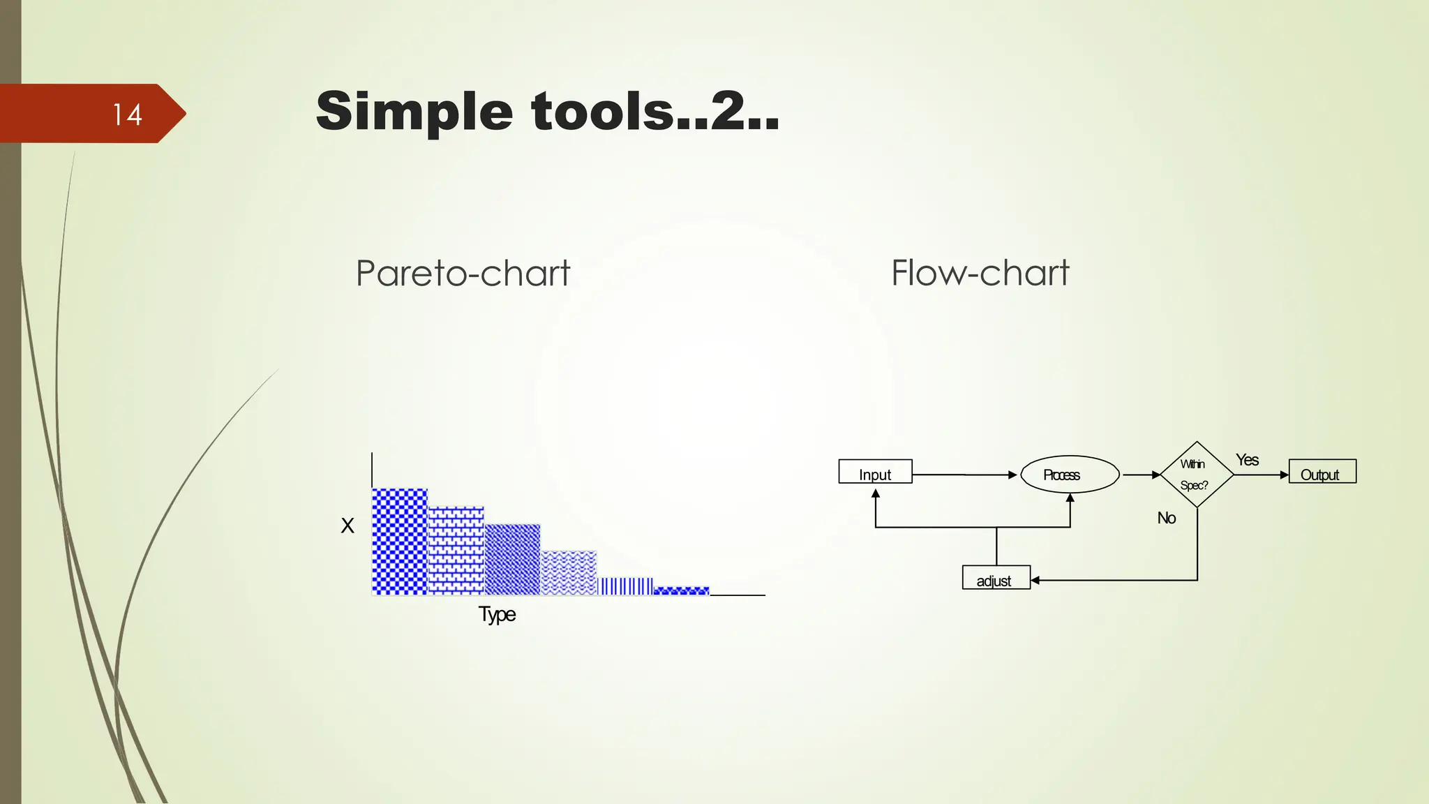 Simple tools..2..
Pareto-chart Flow-chart
14
Type
X
Input
Within
Spec?
Process Output
adjust
Yes
No
 