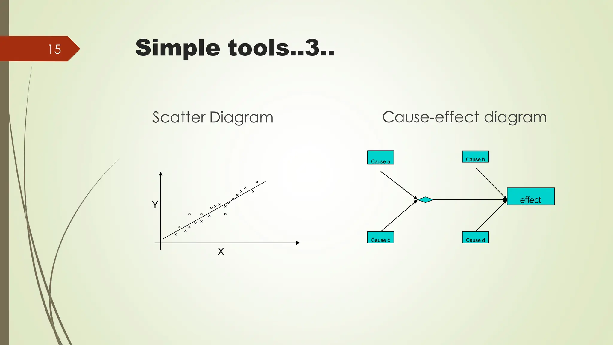 Simple tools..3..
Scatter Diagram Cause-effect diagram
15
Y
X
effect
Cause b
Cause a
Cause d
Cause c
 