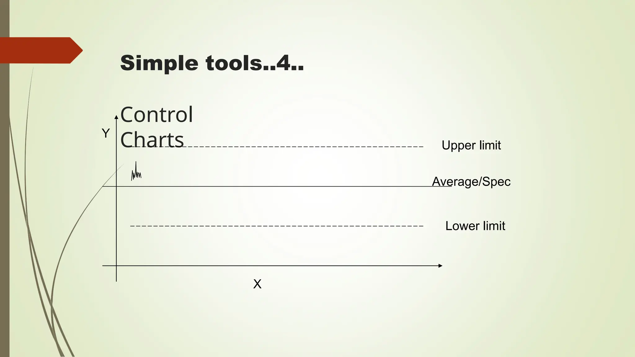 Simple tools..4..
Control
Charts
Y
X
Upper limit
Average/Spec
Lower limit
 