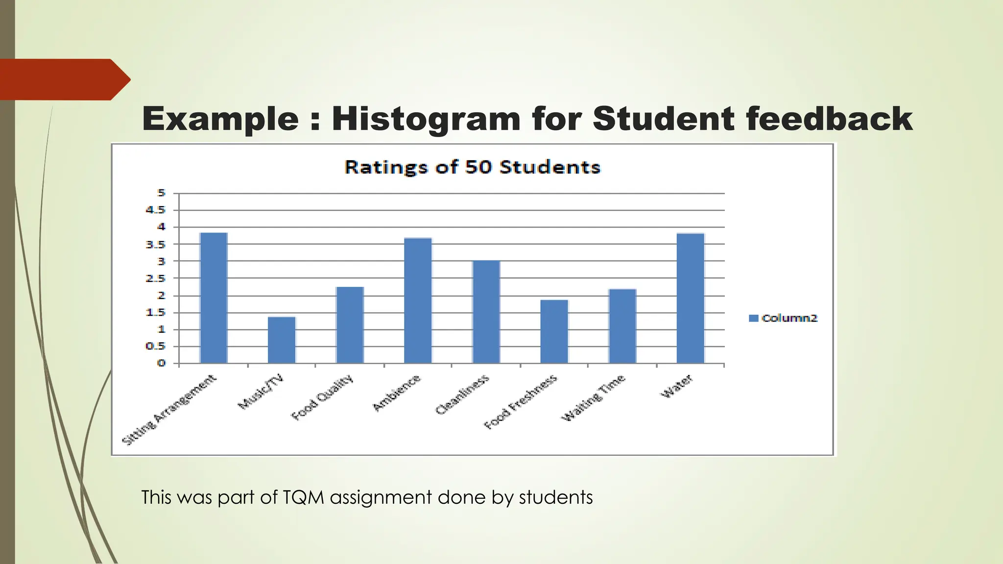Example : Histogram for Student feedback
This was part of TQM assignment done by students
 