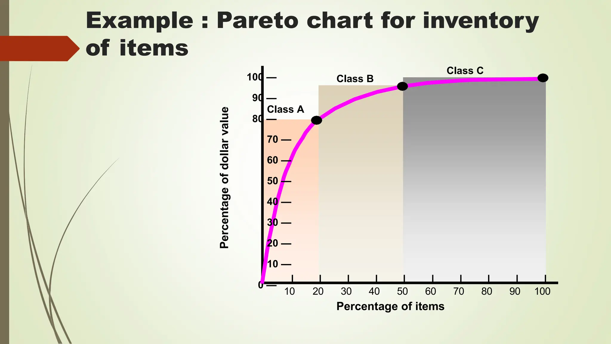 10 20 30 40 50 60 70 80 90 100
Percentage of items
Percentage
of
dollar
value
100 —
90 —
0 —
Class C
Class A
80 —
70 —
60 —
50 —
40 —
30 —
20 —
10 —
Class B
Example : Pareto chart for inventory
of items
 