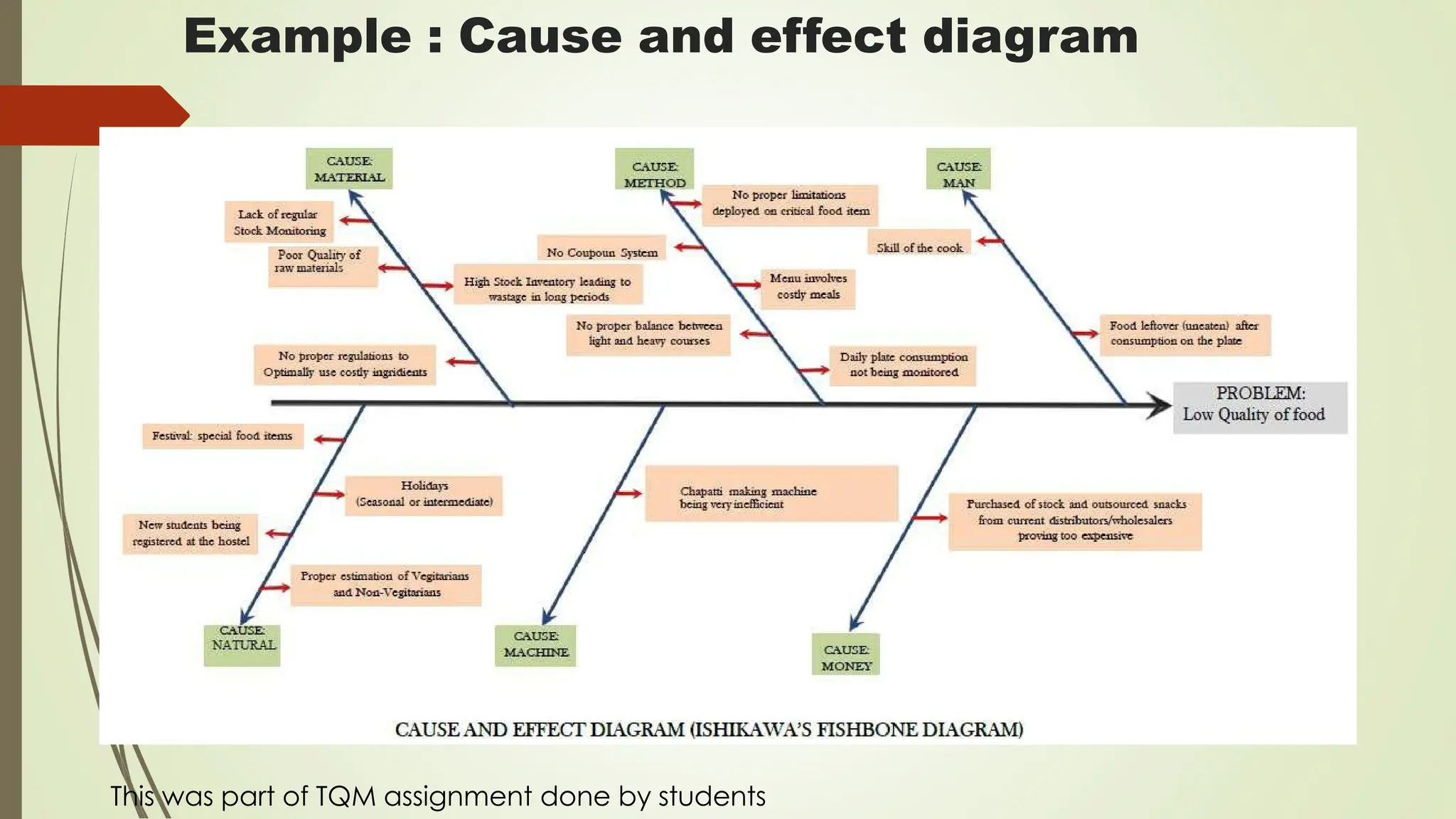 Example : Cause and effect diagram
This was part of TQM assignment done by students
 