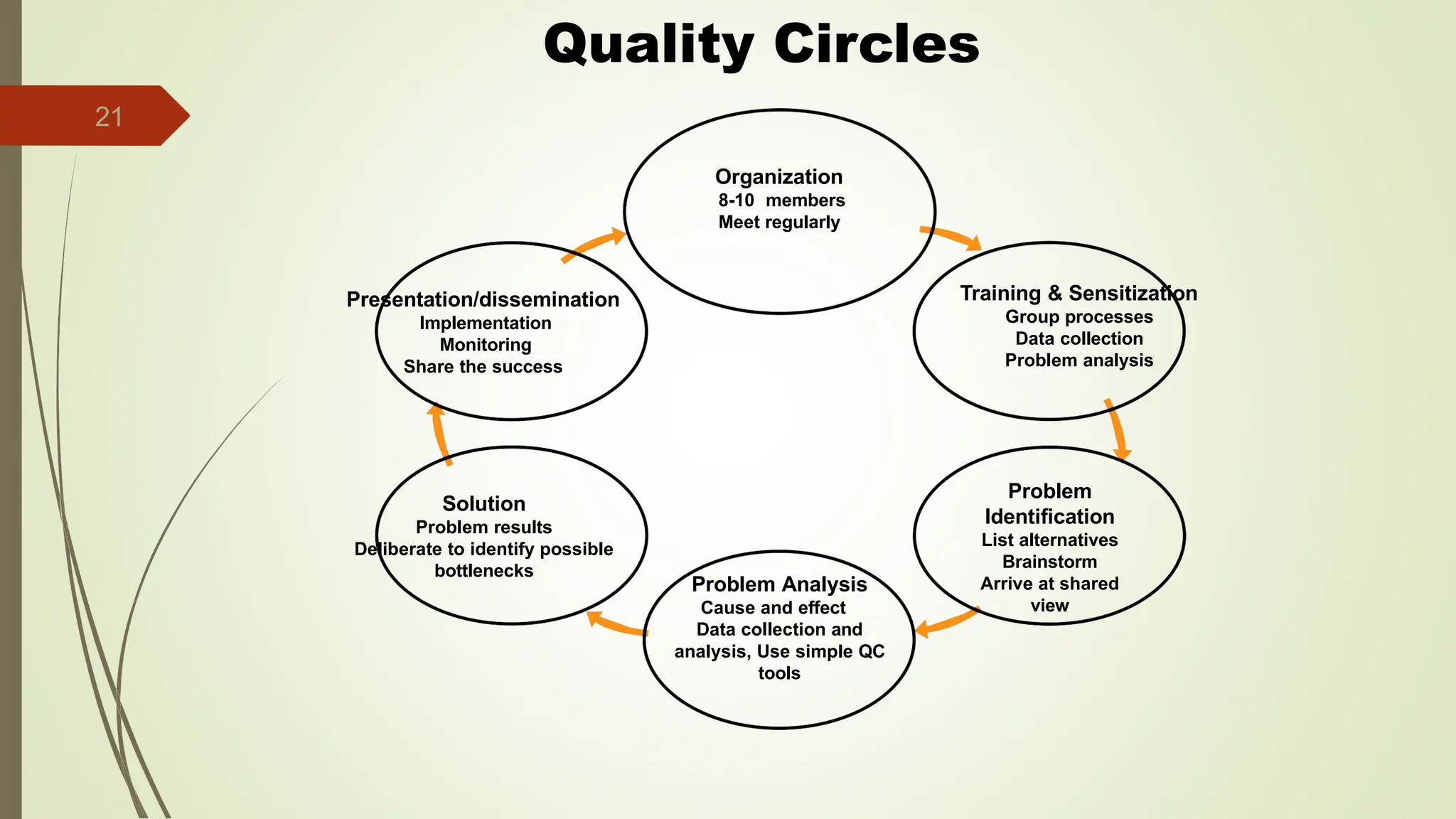 21
Presentation/dissemination
Implementation
Monitoring
Share the success
Solution
Problem results
Deliberate to identify possible
bottlenecks
Problem Analysis
Cause and effect
Data collection and
analysis, Use simple QC
tools
Problem
Identification
List alternatives
Brainstorm
Arrive at shared
view
Training & Sensitization
Group processes
Data collection
Problem analysis
Organization
8-10 members
Meet regularly
Quality Circles
 