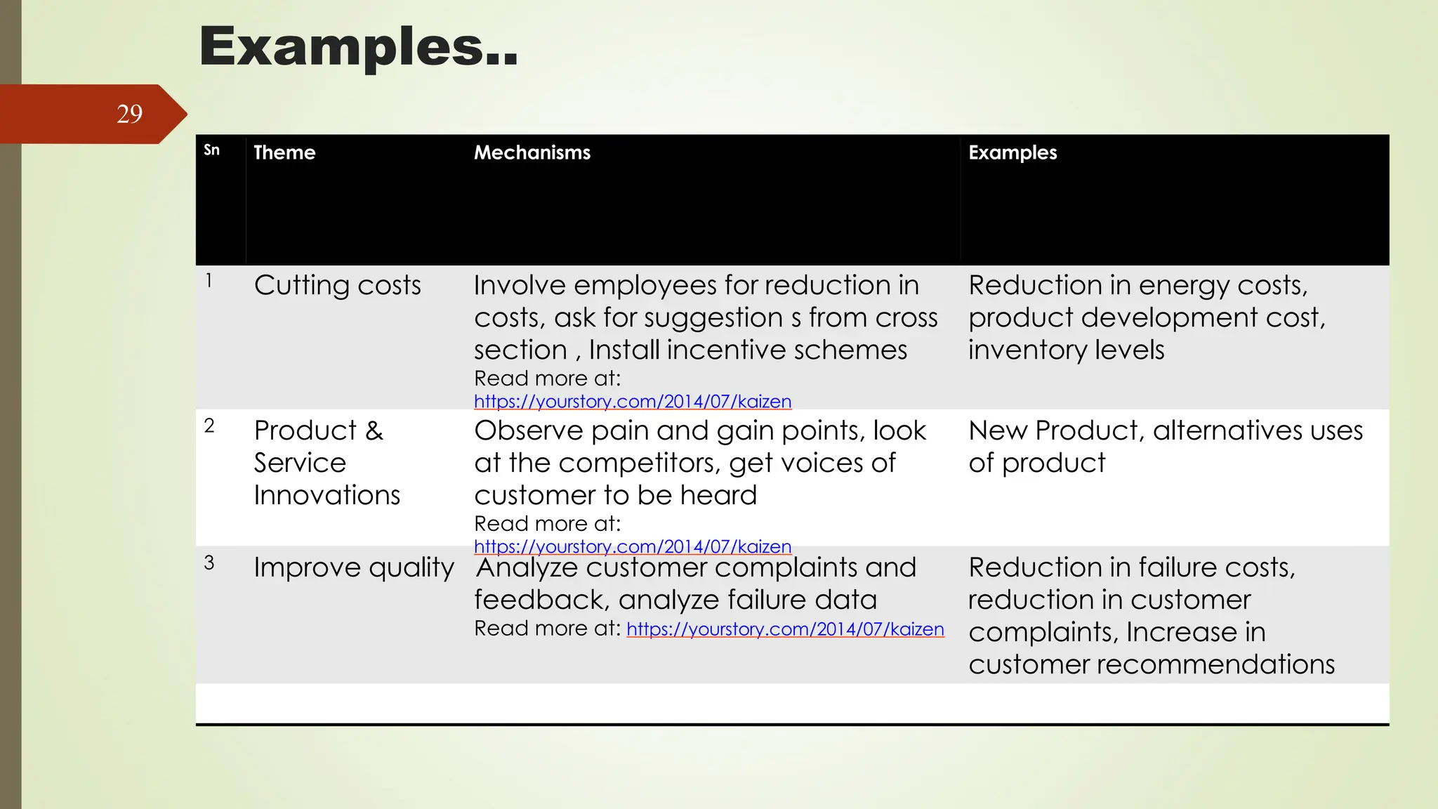 Examples..
29
Sn Theme Mechanisms Examples
1 Cutting costs Involve employees for reduction in
costs, ask for suggestion s from cross
section , Install incentive schemes
Read more at:
https://yourstory.com/2014/07/kaizen
Reduction in energy costs,
product development cost,
inventory levels
2 Product &
Service
Innovations
Observe pain and gain points, look
at the competitors, get voices of
customer to be heard
Read more at:
https://yourstory.com/2014/07/kaizen
New Product, alternatives uses
of product
3 Improve quality Analyze customer complaints and
feedback, analyze failure data
Read more at: https://yourstory.com/2014/07/kaizen
Reduction in failure costs,
reduction in customer
complaints, Increase in
customer recommendations
 