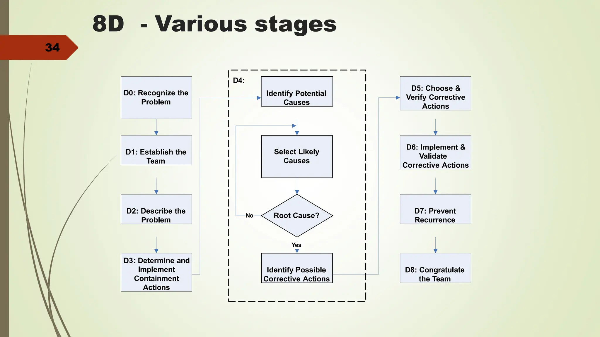 34
8D - Various stages
D0: Recognize the
Problem
D1: Establish the
Team
D3: Determine and
Implement
Containment
Actions
D2: Describe the
Problem
Identify Potential
Causes
Select Likely
Causes
Identify Possible
Corrective Actions
Root Cause?
D5: Choose &
Verify Corrective
Actions
D6: Implement &
Validate
Corrective Actions
D7: Prevent
Recurrence
D8: Congratulate
the Team
Yes
No
D4:
 