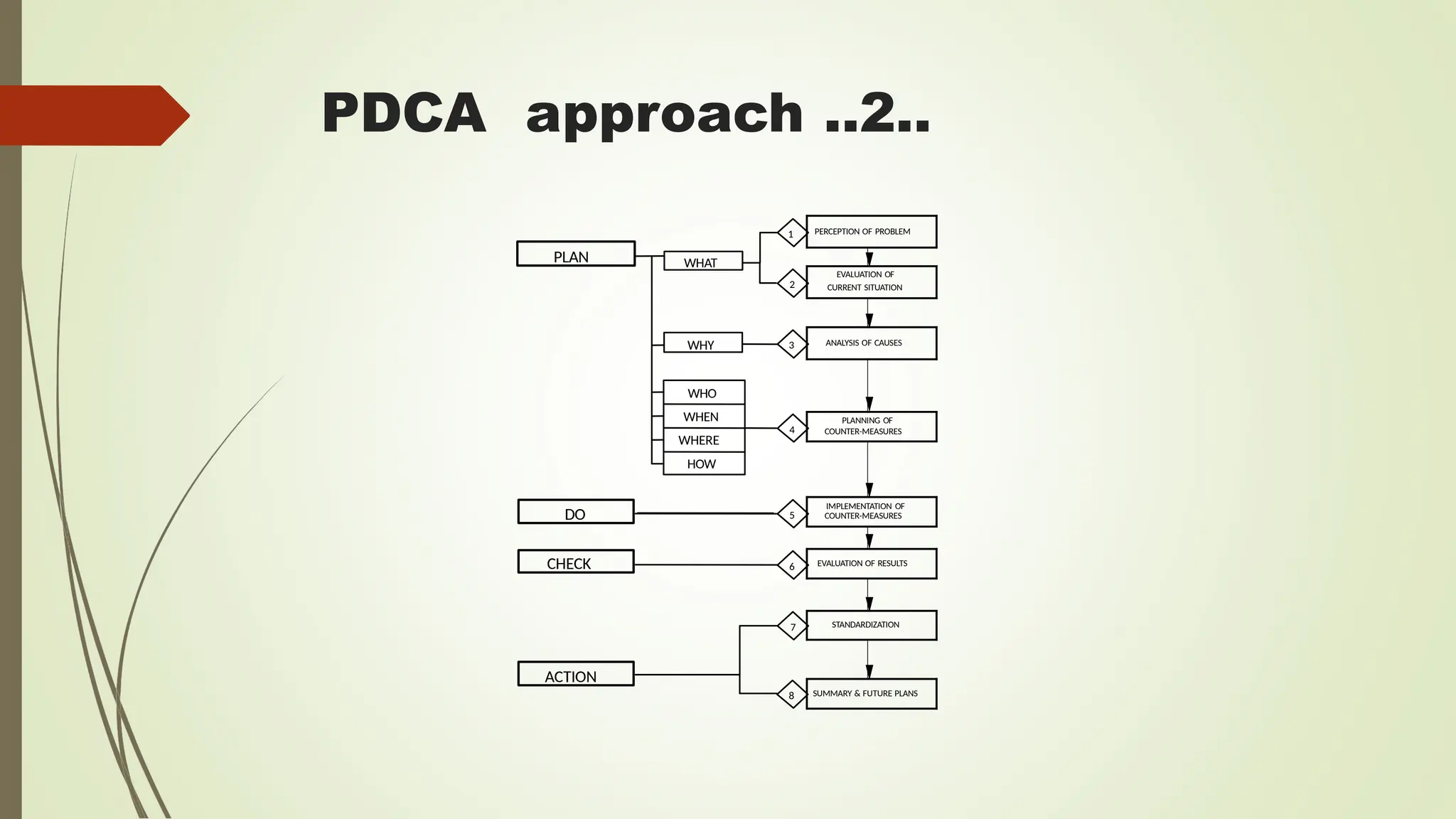 PLAN WHAT
WHY
WHO
WHEN
WHERE
HOW
DO
CHECK
ACTION
1
2
3
7
6
5
4
8
PERCEPTION OF PROBLEM
EVALUATION OF
CURRENT SITUATION
ANALYSIS OF CAUSES
PLANNING OF
COUNTER-MEASURES
IMPLEMENTATION OF
COUNTER-MEASURES
EVALUATION OF RESULTS
STANDARDIZATION
SUMMARY & FUTURE PLANS
PDCA approach ..2..
 