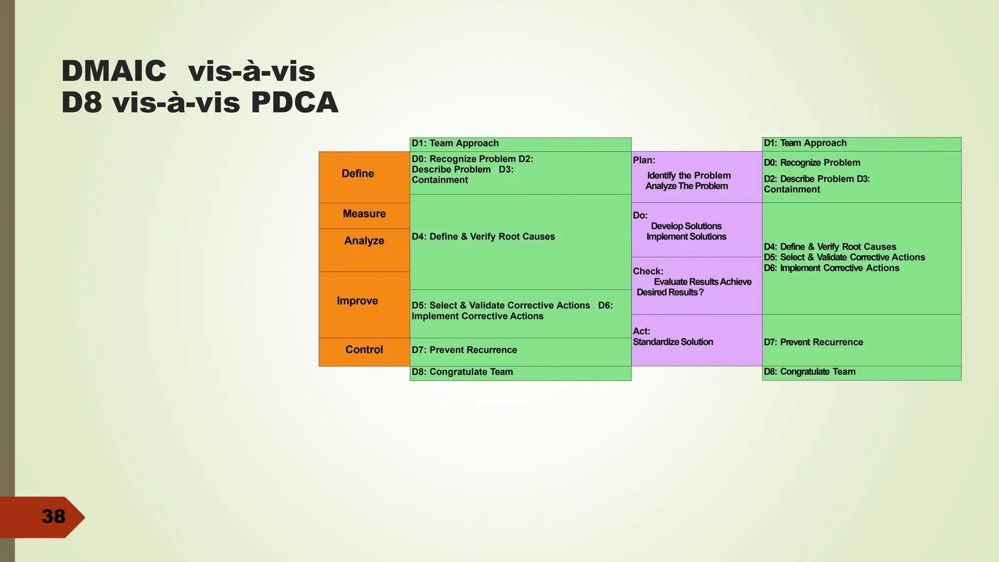 DMAIC vis-à-vis
D8 vis-à-vis PDCA
D1: Team Approach
Define
D0: Recognize Problem D2:
Describe Problem D3:
Containment
D4: Define & Verify Root Causes
Measure
Analyze
Improve D5: Select & Validate Corrective Actions D6:
Implement Corrective Actions
Control D7: Prevent Recurrence
D8: Congratulate Team
D1: Team Approach
Plan:
Identify the Problem
AnalyzeTheProblem
D0: Recognize Problem
D2: Describe Problem D3:
Containment
Do:
DevelopSolutions
ImplementSolutions
D4: Define & Verify Root Causes
D5: Select & Validate Corrective Actions
D6: Implement Corrective Actions
Check:
EvaluateResultsAchieve
DesiredResults?
Act:
StandardizeSolution D7: Prevent Recurrence
D8: Congratulate Team
38
 
