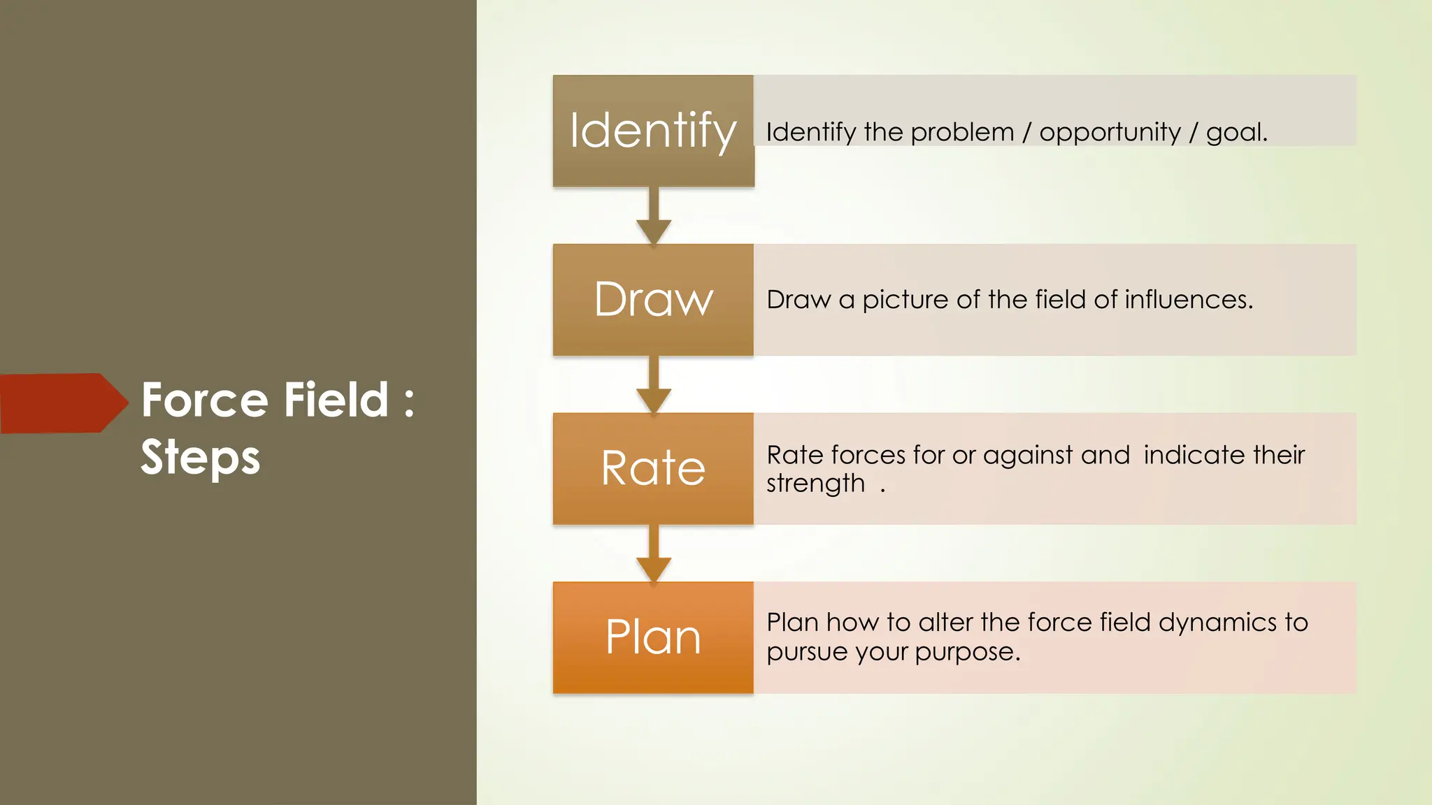 Force Field :
Steps
Plan Plan how to alter the force field dynamics to
pursue your purpose.
Rate Rate forces for or against and indicate their
strength .
Draw Draw a picture of the field of influences.
Identify Identify the problem / opportunity / goal.
 