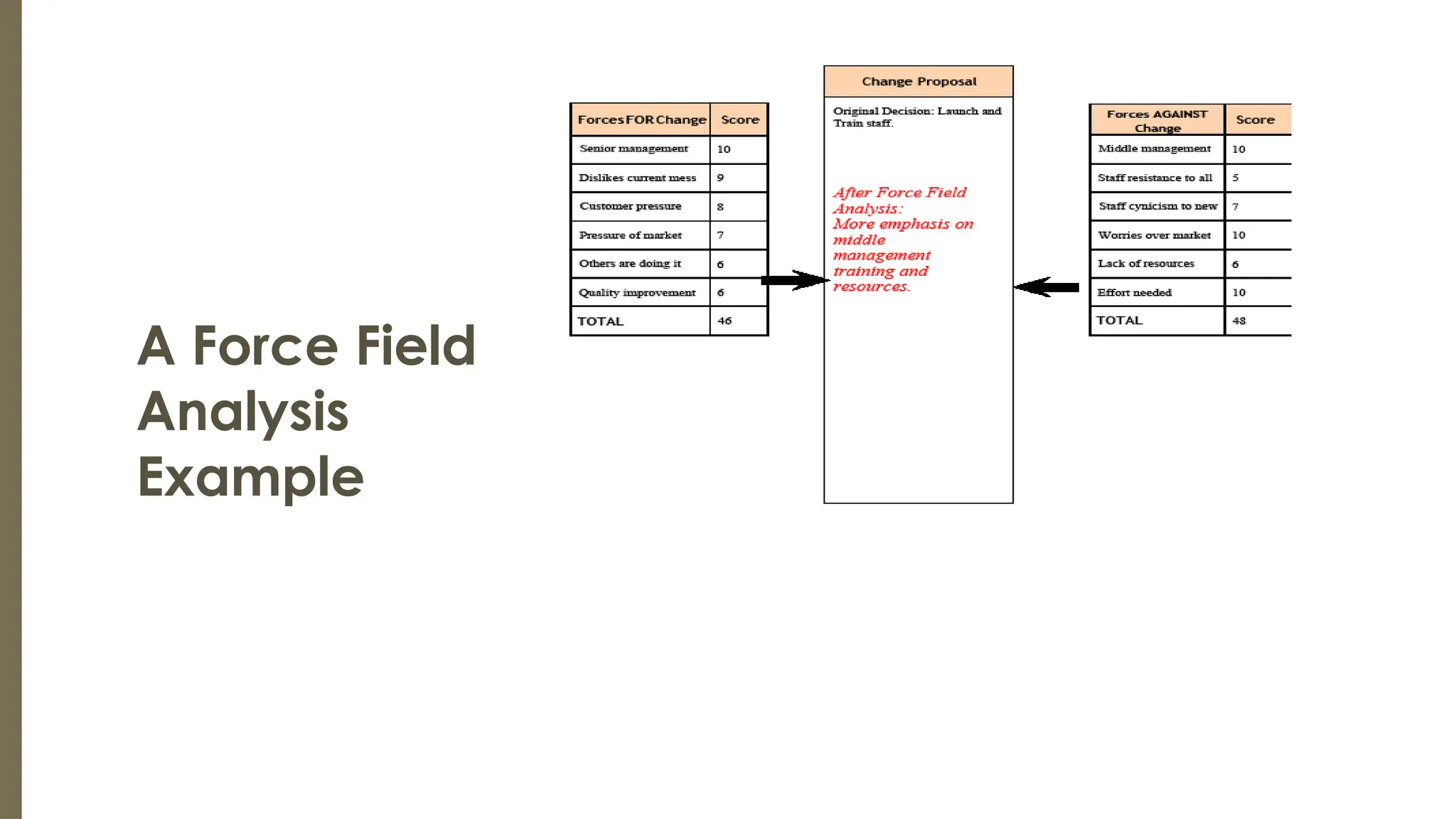 A Force Field
Analysis
Example

 