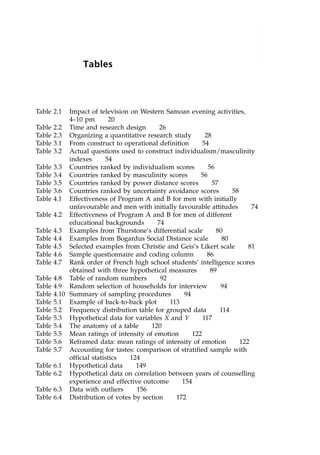 Tables
Table 2.1 Impact of television on Western Samoan evening activities,
4±10 pm 20
Table 2.2 Time and research design 26
Table 2.3 Organizing a quantitative research study 28
Table 3.1 From construct to operational definition 54
Table 3.2 Actual questions used to construct individualism/masculinity
indexes 54
Table 3.3 Countries ranked by individualism scores 56
Table 3.4 Countries ranked by masculinity scores 56
Table 3.5 Countries ranked by power distance scores 57
Table 3.6 Countries ranked by uncertainty avoidance scores 58
Table 4.1 Effectiveness of Program A and B for men with initially
unfavourable and men with initially favourable attitudes 74
Table 4.2 Effectiveness of Program A and B for men of different
educational backgrounds 74
Table 4.3 Examples from Thurstone's differential scale 80
Table 4.4 Examples from Bogardus Social Distance scale 80
Table 4.5 Selected examples from Christie and Geis's Likert scale 81
Table 4.6 Sample questionnaire and coding column 86
Table 4.7 Rank order of French high school students' intelligence scores
obtained with three hypothetical measures 89
Table 4.8 Table of random numbers 92
Table 4.9 Random selection of households for interview 94
Table 4.10 Summary of sampling procedures 94
Table 5.1 Example of back-to-back plot 113
Table 5.2 Frequency distribution table for grouped data 114
Table 5.3 Hypothetical data for variables X and Y 117
Table 5.4 The anatomy of a table 120
Table 5.5 Mean ratings of intensity of emotion 122
Table 5.6 Reframed data: mean ratings of intensity of emotion 122
Table 5.7 Accounting for tastes: comparison of stratified sample with
official statistics 124
Table 6.1 Hypothetical data 149
Table 6.2 Hypothetical data on correlation between years of counselling
experience and effective outcome 154
Table 6.3 Data with outliers 156
Table 6.4 Distribution of votes by section 172
 
