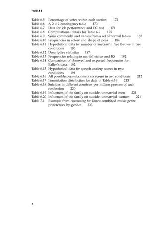 Table 6.5 Percentage of votes within each section 172
Table 6.6 A 2  2 contingency table 173
Table 6.7 Data for job performance and EC test 174
Table 6.8 Computational details for Table 6.7 175
Table 6.9 Some commonly used values from a set of normal tables 182
Table 6.10 Frequencies in colour and shape of peas 184
Table 6.11 Hypothetical data for number of successful free throws in two
conditions 185
Table 6.12 Descriptive statistics 187
Table 6.13 Frequencies relating to marital status and IQ 192
Table 6.14 Comparison of observed and expected frequencies for
Baller's data 192
Table 6.15 Hypothetical data for speech anxiety scores in two
conditions 194
Table 6.16 All possible permutations of six scores in two conditions 212
Table 6.17 Permutation distribution for data in Table 6.16 213
Table 6.18 Suicides in different countries per million persons of each
confession 220
Table 6.19 Influences of the family on suicide, unmarried men 221
Table 6.20 Influences of the family on suicide, unmarried women 221
Table 7.1 Example from Accounting for Tastes: combined music genre
preferences by gender 233
TA B L E S
x
 