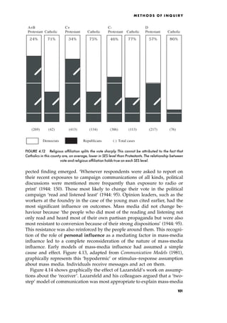 pected finding emerged. `Whenever respondents were asked to report on
their recent exposures to campaign communications of all kinds, political
discussions were mentioned more frequently than exposure to radio or
print' (1944: 150). Those most likely to change their vote in the political
campaign `read and listened least' (1944: 95). Opinion leaders, such as the
workers at the foundry in the case of the young man cited earlier, had the
most significant influence on outcomes. Mass media did not change be-
haviour because `the people who did most of the reading and listening not
only read and heard most of their own partisan propaganda but were also
most resistant to conversion because of their strong dispositions' (1944: 95).
This resistance was also reinforced by the people around them. This recogni-
tion of the role of personal influence as a mediating factor in mass-media
influence led to a complete reconsideration of the nature of mass-media
influence. Early models of mass-media influence had assumed a simple
cause and effect. Figure 4.13, adapted from Communication Models (1981),
graphically represents this `hypodermic' or stimulus±response assumption
about mass media. Individuals receive messages and act on them.
Figure 4.14 shows graphically the effect of Lazarsfeld's work on assump-
tions about the `receiver'. Lazarsfeld and his colleagues argued that a `two-
step' model of communication was most appropriate to explain mass-media
ME T H O D S O F I N Q U I R Y
A+B C+ C- D
Protestant Catholic Protestant Catholic Protestant Catholic Protestant Catholic
(269) (42) (413) (134) (386) (113) (217) (76)
Democrats Republicans ( ) Total cases
34%
71%
24% 75% 46% 77% 57% 86%
FIGURE 4.12 Religious affiliation splits the vote sharply. This cannot be attributed to the fact that
Catholics in this county are, on average, lower in SES level than Protestants. The relationship between
vote and religious affiliation holds true on each SES level.
101
 