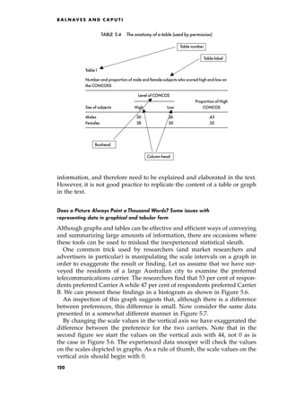 information, and therefore need to be explained and elaborated in the text.
However, it is not good practice to replicate the content of a table or graph
in the text.
Does a Picture Always Paint a Thousand Words? Some issues with
representing data in graphical and tabular form
Although graphs and tables can be effective and efficient ways of conveying
and summarizing large amounts of information, there are occasions where
these tools can be used to mislead the inexperienced statistical sleuth.
One common trick used by researchers (and market researchers and
advertisers in particular) is manipulating the scale intervals on a graph in
order to exaggerate the result or finding. Let us assume that we have sur-
veyed the residents of a large Australian city to examine the preferred
telecommunications carrier. The researchers find that 53 per cent of respon-
dents preferred Carrier A while 47 per cent of respondents preferred Carrier
B. We can present these findings in a histogram as shown in Figure 5.6.
An inspection of this graph suggests that, although there is a difference
between preferences, this difference is small. Now consider the same data
presented in a somewhat different manner in Figure 5.7.
By changing the scale values in the vertical axis we have exaggerated the
difference between the preference for the two carriers. Note that in the
second figure we start the values on the vertical axis with 44, not 0 as is
the case in Figure 5.6. The experienced data snooper will check the values
on the scales depicted in graphs. As a rule of thumb, the scale values on the
vertical axis should begin with 0.
B A L N AV E S A N D C A P U T I
TABLE 5.4 The anatomy of a table (used by permission)
Table number
Table label
Table1 3
3
Number and proportion of male and female subjects who scored high and low on
the CONCOSS
Level of CONCOS
3
Proportion of High
Sex of subjects High
3
Low
3
CONCOS
Males 20 26 .43
Females 38 30 .55
Boxhead
Column head
120
 