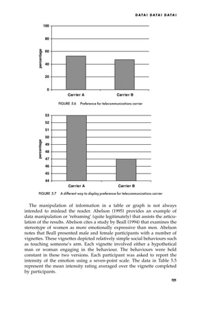 The manipulation of information in a table or graph is not always
intended to mislead the reader. Abelson (1995) provides an example of
data manipulation or `reframing' (quite legitimately) that assists the articu-
lation of the results. Abelson cites a study by Beall (1994) that examines the
stereotype of women as more emotionally expressive than men. Abelson
notes that Beall presented male and female participants with a number of
vignettes. These vignettes depicted relatively simple social behaviours such
as touching someone's arm. Each vignette involved either a hypothetical
man or woman engaging in the behaviour. The behaviours were held
constant in these two versions. Each participant was asked to report the
intensity of the emotion using a seven-point scale. The data in Table 5.5
represent the mean intensity rating averaged over the vignette completed
by participants.
DATA ! DATA ! DATA !
0
20
40
60
80
100
Carrier A Carrier B
percentage
FIGURE 5.6 Preference for telecommunications carrier
44
45
46
47
48
49
50
51
52
53
Carrier A Carrier B
percentage
FIGURE 5.7 A different way to display preference for telecommunications carrier
121
 