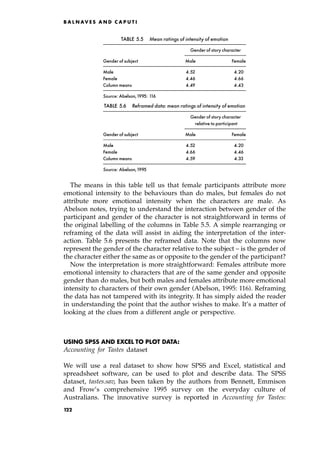 The means in this table tell us that female participants attribute more
emotional intensity to the behaviours than do males, but females do not
attribute more emotional intensity when the characters are male. As
Abelson notes, trying to understand the interaction between gender of the
participant and gender of the character is not straightforward in terms of
the original labelling of the columns in Table 5.5. A simple rearranging or
reframing of the data will assist in aiding the interpretation of the inter-
action. Table 5.6 presents the reframed data. Note that the columns now
represent the gender of the character relative to the subject ± is the gender of
the character either the same as or opposite to the gender of the participant?
Now the interpretation is more straightforward: Females attribute more
emotional intensity to characters that are of the same gender and opposite
gender than do males, but both males and females attribute more emotional
intensity to characters of their own gender (Abelson, 1995: 116). Reframing
the data has not tampered with its integrity. It has simply aided the reader
in understanding the point that the author wishes to make. It's a matter of
looking at the clues from a different angle or perspective.
USING SPSS AND EXCEL TO PLOT DATA:
Accounting for Tastes dataset
We will use a real dataset to show how SPSS and Excel, statistical and
spreadsheet software, can be used to plot and describe data. The SPSS
dataset, tastes.sav, has been taken by the authors from Bennett, Emmison
and Frow's comprehensive 1995 survey on the everyday culture of
Australians. The innovative survey is reported in Accounting for Tastes:
B A L N AV E S A N D C A P U T I
TABLE 5.5 Mean ratings of intensity of emotion
Gender of story character
Gender of subject Male Female
Male 4.52 4.20
Female 4.46 4.66
Column means 4.49 4.43
Source: Abelson,1995: 116
TABLE 5.6 Reframed data: mean ratings of intensity of emotion
Gender of story character
relative to participant
Gender of subject Male Female
Male 4.52 4.20
Female 4.66 4.46
Column means 4.59 4.33
Source: Abelson,1995
122
 