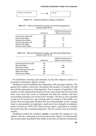For Durkheim, marriage and domestic society, like religious society, is a
powerful counteragent against suicide.
Durkheim found something else happening with marriage statistics. The
greater the number of divorces, the greater the number of suicides. He did
not call this phenomenon `disintegration', but an aspect of `regulation'. The
statistics on the relationship between divorce and suicide did not mean that
there were more bad wives or husbands, but that the customs and laws
surrounding marriage and divorce had changed. `Divorce is never granted
except out of respect for a pre-existing state of customs. If the public con-
science had not gradually decided that the indissolubility of the conjugal
bond is unreasonable, no legislator would never have thought of making it
easier to break up' (1970: 273). When divorce takes a legal form it weakens
the moral structures assisting integration. The law assists, does not restrain,
suicide.
Durkheim created the construct anomy to describe the changes in `reg-
ulation' and the weakening of social group norms. Figure 6.14 summarizes
this second major hypothesis that relates to the idea of collective tendencies.
F I N D I N G A N S W E R S F R O M T H E I N Q U I R Y
Degree of integration Suicide
FIGURE 6.13 Durkheim's hypothesis of degree of integration
TABLE 6.19 Influences of the family on suicide, unmarried men (adapted from
Durkheim,1970:197^8)
Coefficient of preservation in
Suicide rate relation to unmarried men
Unmarried men 45 years old 975 . . .
Husbands with children 336 2.9
Husbands without children 644 1.5
Unmarried men 60 years old 1,504 . . .
Widowers with children 937 1.6
Widowers without children 1,258 1.2
TABLE 6.20 Influences of the family on suicide, unmarried women (adapted from
Durkheim,1970:197^8)
Coefficient of preservation in
Suicide rate relation to unmarried women
Unmarried women 42 years old 150 . . .
Wives with children 79 1.89
Wives without children 221 0.67
Unmarried women 60 years old 196
Widows with children 186 1.06
Widows without children 322 0.60
221
 