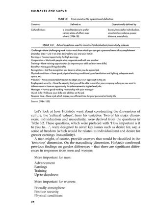 Let's look at how Hofstede went about constructing the dimensions of
culture, the `cultural values', from his variables. Two of his major dimen-
sions, individualism and masculinity, were derived from the questions in
Table 3.2. These questions, which were prefaced with `How important is it
to you to . . . ', were designed to cover key issues such as desire for, say, a
sense of freedom (which would be related to individualism) and desire for
greater earnings (masculinity).
A man might, of course, provide answers that would be classified in the
`feminine' dimension. On the masculinity dimension, Hofstede confirmed
previous findings on gender differences ± that there are significant differ-
ences in responses from men and women:
More important for men:
Advancement
Earnings
Training
Up-to-datedness
More important for women:
Friendly atmosphere
Position security
Physical conditions
B A L N AV E S A N D C A P U T I
TABLE 3.1 From construct to operational definition
Construct Defined as Operationally defined by
Cultural values `a broad tendency to prefer Scores/indexes for individualism,
certain states of affairs over uncertainty avoidance, power
others' (1984:18) distance, masculinity
TABLE 3.2 Actual questions used to construct individualism/masculinity indexes
Challenge ^ Have challenging work to do ^ work from which you can get a personal sense of accomplishment
Desirable area ^ Live in an area desirable toyou and your family
Earnings ^ Have an opportunity for high earnings
Cooperation ^ Work with people who cooperate well with one another
Training ^ Have training opportunities (to improve your skills or learn new skills)
Benefits ^ Have good fringe benefits
Recognition ^ Get the recognition you deserve when you do a good job
Physical conditions ^ Have good physical working conditions (good ventilation and lighting, adequate work
space, etc)
Freedom ^ Have considerable freedom to adapt your own approach to the job
Employment security ^ Have the security that you will be able to work for your companyas long as you want to
Advancement ^ Have an opportunity for advancement to higher level jobs
Manager ^ Have a good working relationship with your manager
Use of skills ^ Fullyuse your skills and abilities on the job
Personal time ^ Have a job which leaves you sufficient time for your personal or family life
Source: (1984:155)
54
 