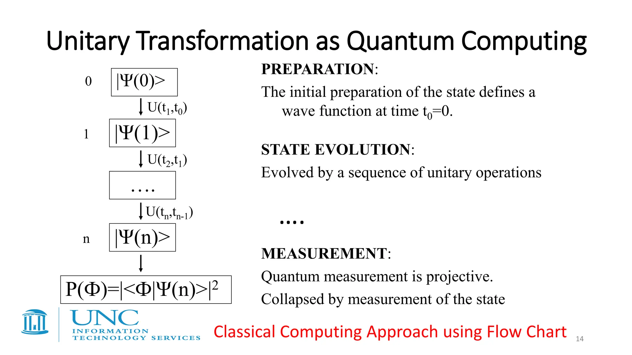Unitary Transformation as Quantum Computing
|Ψ(0)>
PREPARATION:
The initial preparation of the state defines a
wave function at time t0=0.
|Ψ(1)>
….
|Ψ(n)>
P(Ф)=|<Ф|Ψ(n)>|2
U(t1,t0)
U(t2,t1)
U(tn,tn-1)
0
1
n
STATE EVOLUTION:
Evolved by a sequence of unitary operations
MEASUREMENT:
Quantum measurement is projective.
Collapsed by measurement of the state
….
14
Classical Computing Approach using Flow Chart
 