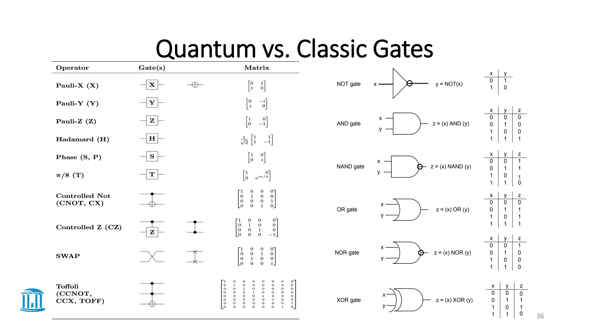 Quantum vs. Classic Gates
NOT gate
AND gate
x y = NOT(x)
x y z
0
1
1
1 1 1
0 0
0 0
0 0
x y z
0
1
1
1 1
1
0
0
0
0
NAND gate
x
y
z = (x) AND (y)
x
y
z = (x) NAND (y) 1
1
x y
0
0
1
1
0
1
1
x y z
0
1
1
1 1
1
0
0
0
x
y
z = (x) OR (y)
OR gate
x y z
0
1
1
1 1
1
0
0
0
x
y
z = (x) NOR (y)
NOR gate 0
0
0
x y z
0
1
1
1 1
1
0
0
0
x
y
z = (x) XOR (y)
XOR gate
1
0
0 36
 