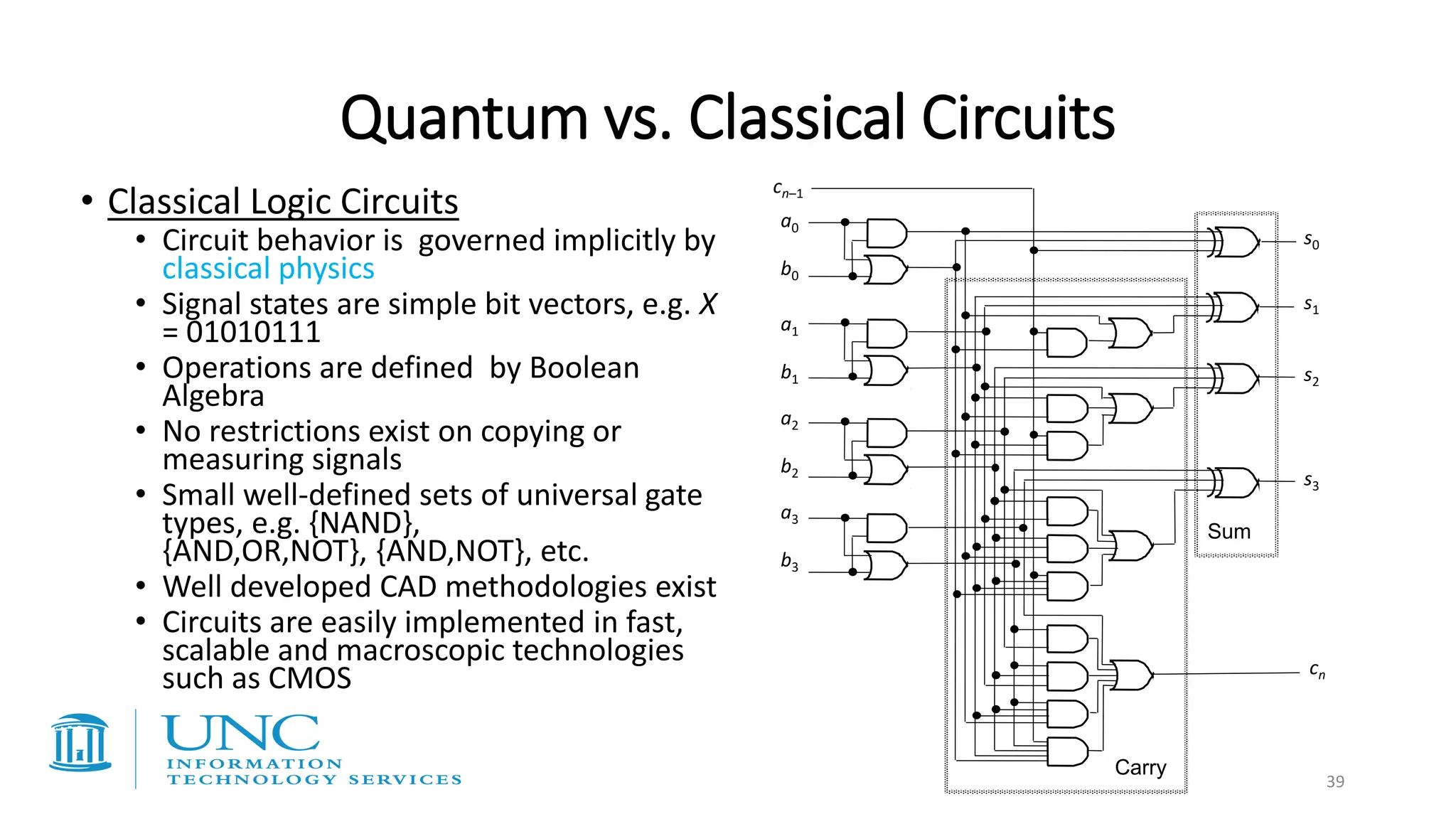 Quantum vs. Classical Circuits
cn–1
s0
s1
s2
s3
cn
a0
b0
a1
b1
a3
b3
a2
b2
Sum
Carry
• Classical Logic Circuits
• Circuit behavior is governed implicitly by
classical physics
• Signal states are simple bit vectors, e.g. X
= 01010111
• Operations are defined by Boolean
Algebra
• No restrictions exist on copying or
measuring signals
• Small well-defined sets of universal gate
types, e.g. {NAND},
{AND,OR,NOT}, {AND,NOT}, etc.
• Well developed CAD methodologies exist
• Circuits are easily implemented in fast,
scalable and macroscopic technologies
such as CMOS
39
 
