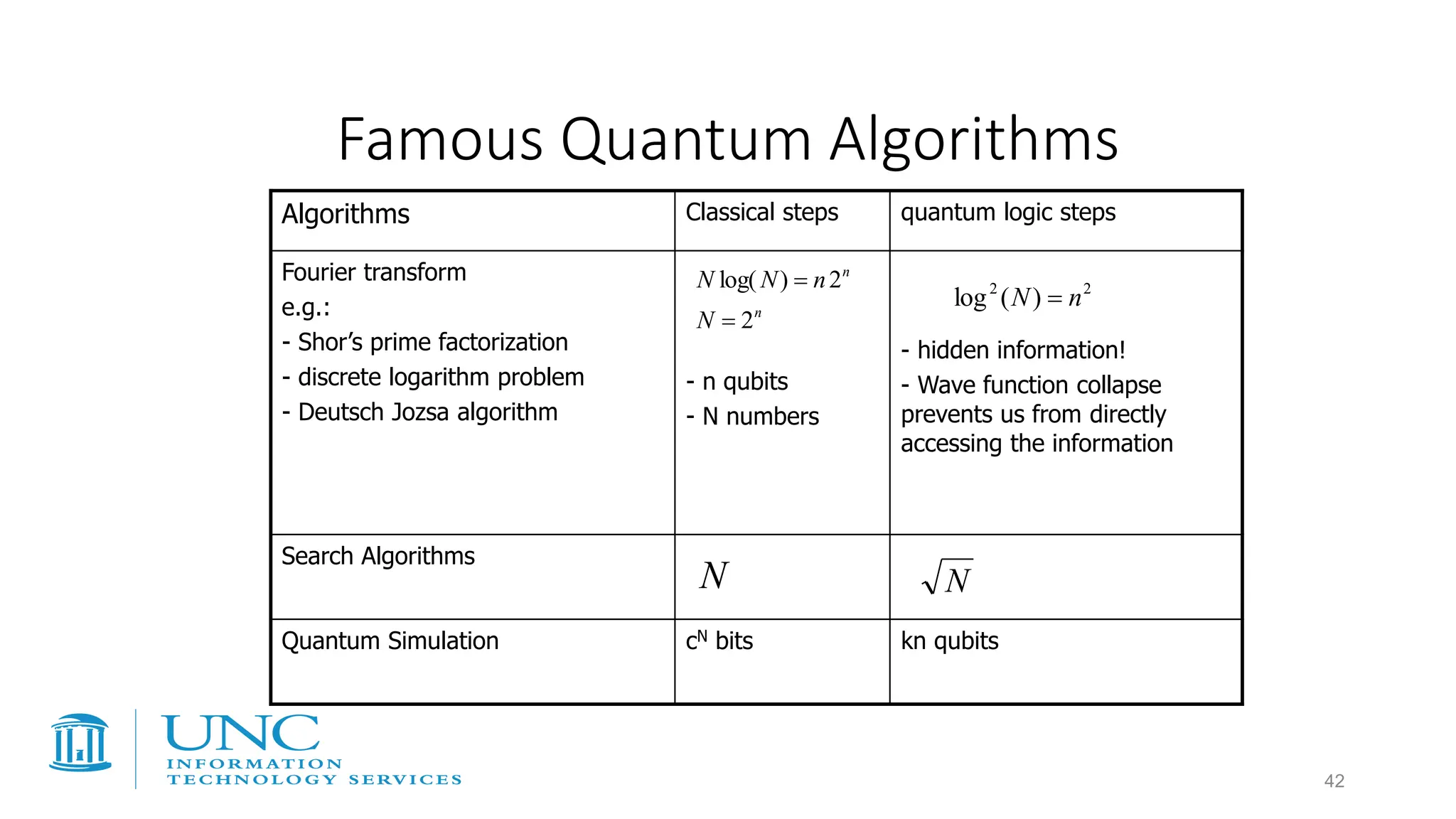 Famous Quantum Algorithms
2
2
)
(
log n
N =
n
n
N
n
N
N
2
2
)
log(
=
=
Algorithms Classical steps quantum logic steps
Fourier transform
e.g.:
- Shor’s prime factorization
- discrete logarithm problem
- Deutsch Jozsa algorithm
- n qubits
- N numbers
- hidden information!
- Wave function collapse
prevents us from directly
accessing the information
Search Algorithms
Quantum Simulation cN bits kn qubits
N N
42
 