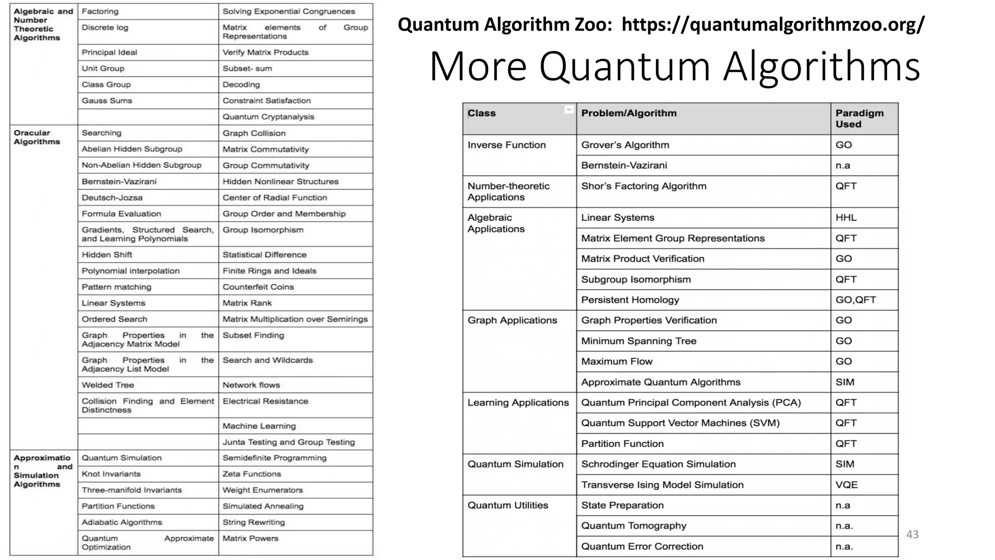 More Quantum Algorithms
Quantum Algorithm Zoo: https://quantumalgorithmzoo.org/
43
 
