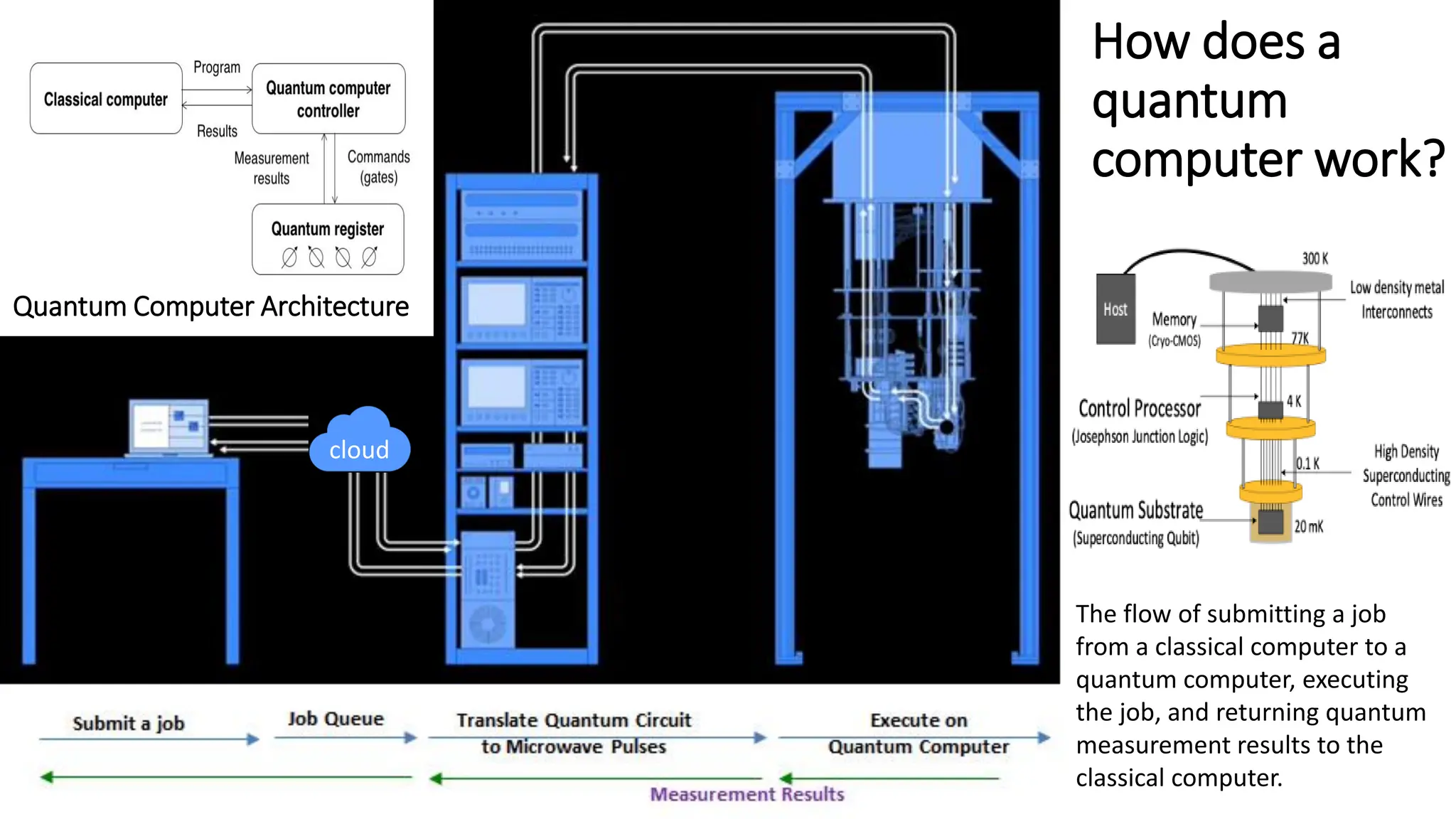 How does a
quantum
computer work?
The flow of submitting a job
from a classical computer to a
quantum computer, executing
the job, and returning quantum
measurement results to the
classical computer.
Quantum Computer Architecture
cloud
 