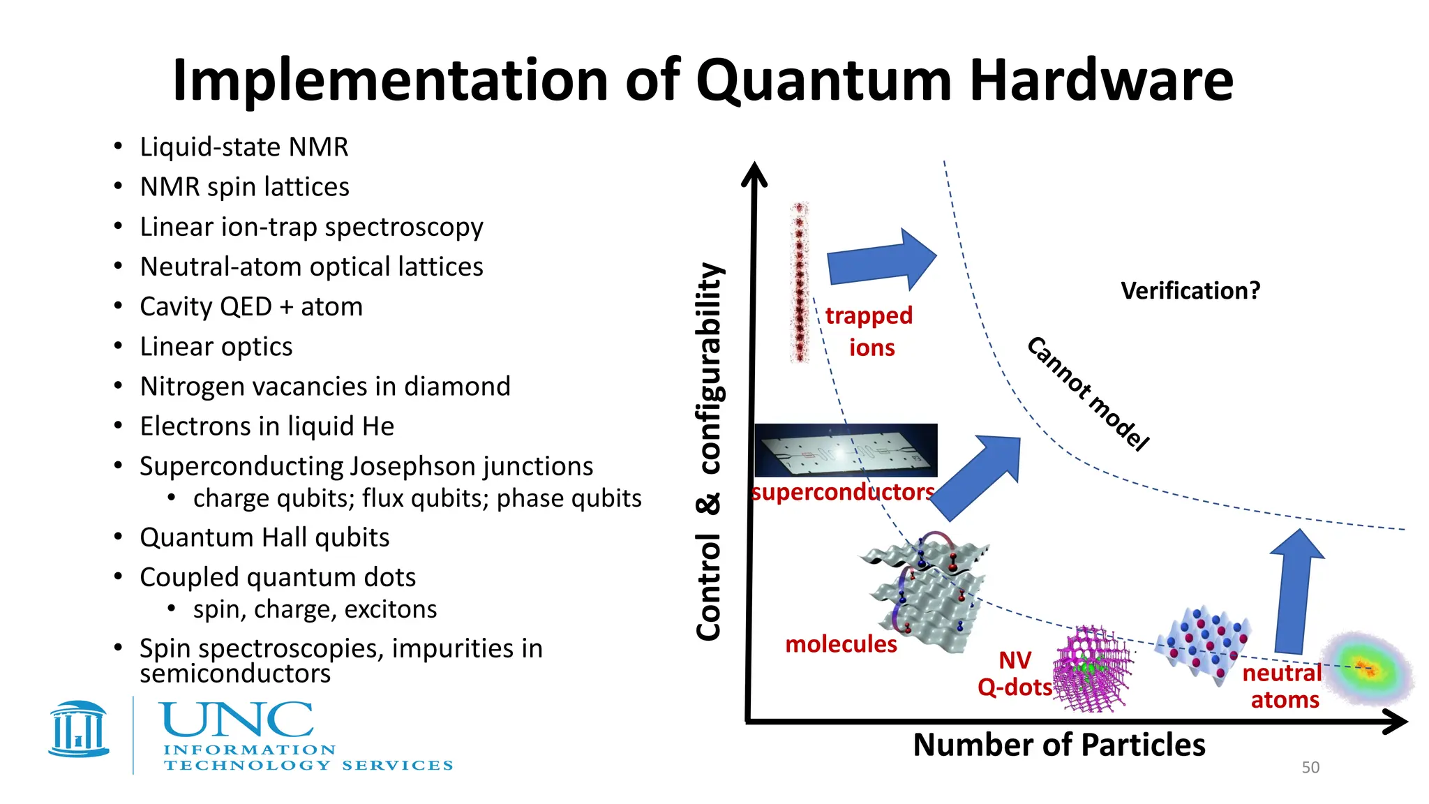 Implementation of Quantum Hardware
Number of Particles
Control
&
configurability
molecules
trapped
ions
Verification?
NV
Q-dots
superconductors
neutral
atoms
• Liquid-state NMR
• NMR spin lattices
• Linear ion-trap spectroscopy
• Neutral-atom optical lattices
• Cavity QED + atom
• Linear optics
• Nitrogen vacancies in diamond
• Electrons in liquid He
• Superconducting Josephson junctions
• charge qubits; flux qubits; phase qubits
• Quantum Hall qubits
• Coupled quantum dots
• spin, charge, excitons
• Spin spectroscopies, impurities in
semiconductors
50
 