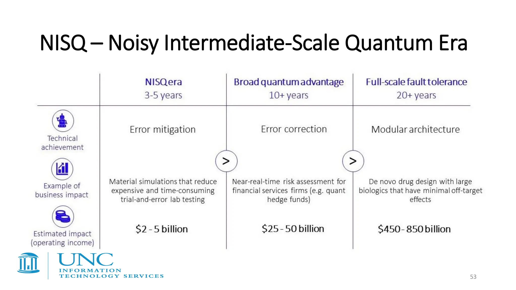 NISQ – Noisy Intermediate-Scale Quantum Era
53
 