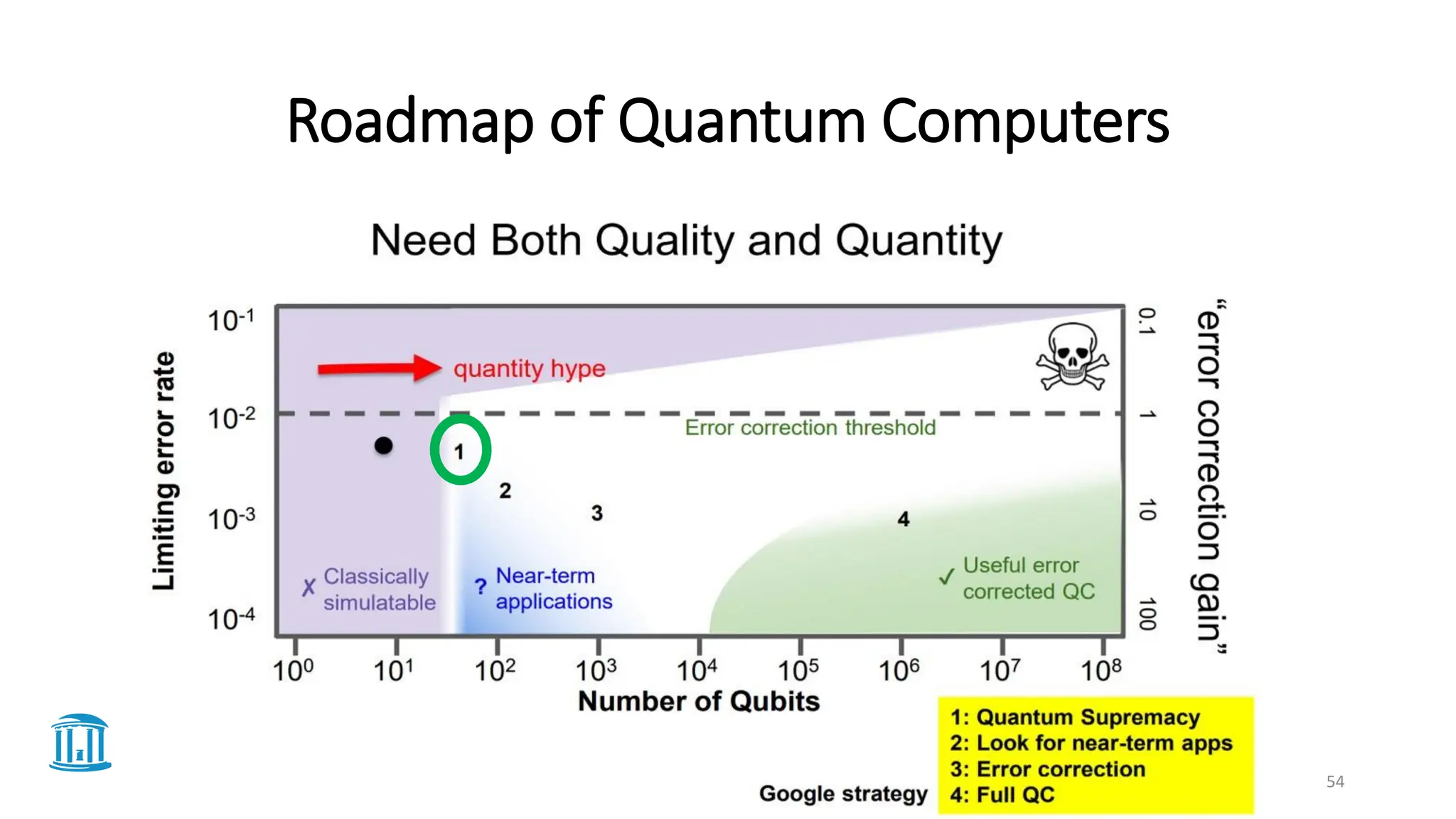 Roadmap of Quantum Computers
54
 
