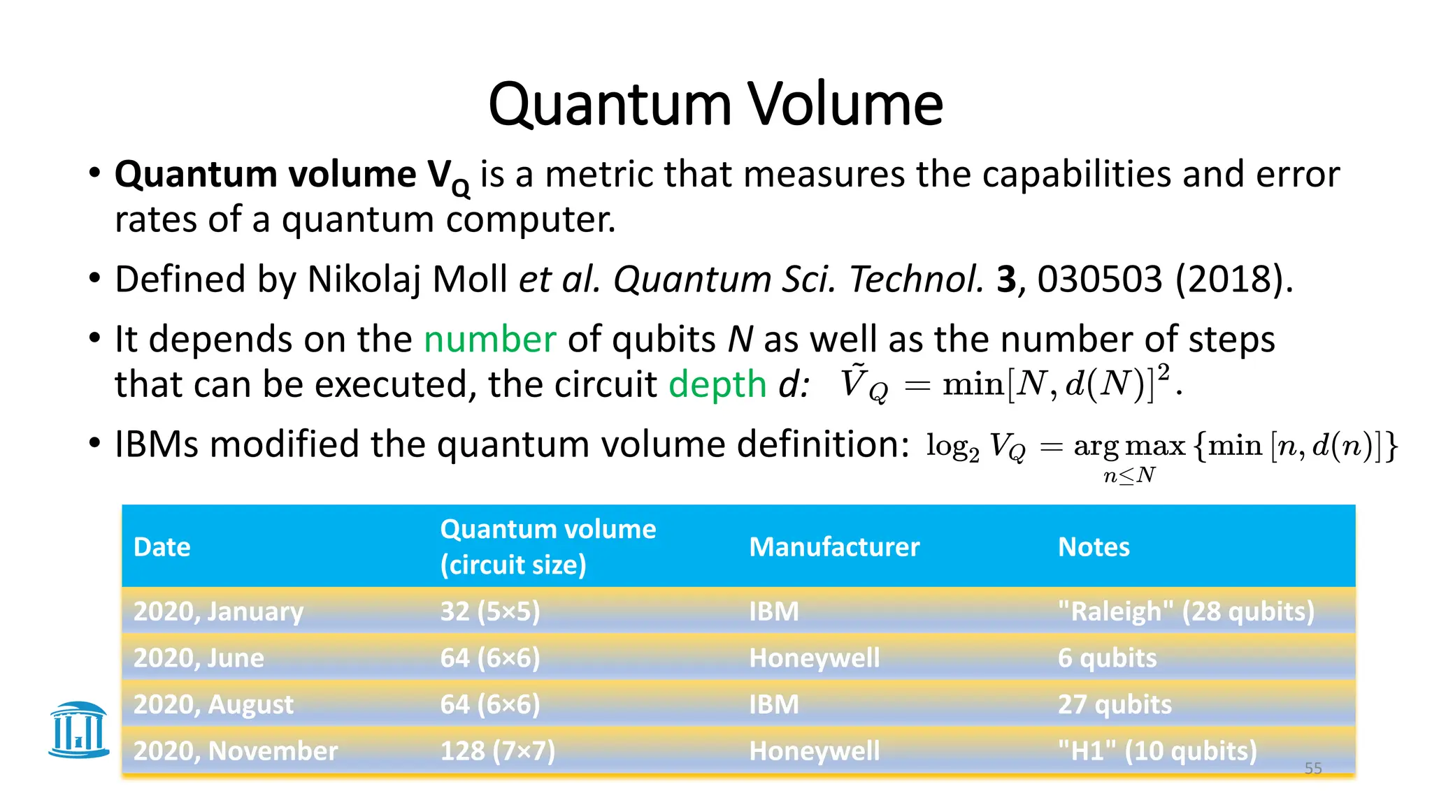 Quantum Volume
• Quantum volume VQ is a metric that measures the capabilities and error
rates of a quantum computer.
• Defined by Nikolaj Moll et al. Quantum Sci. Technol. 3, 030503 (2018).
• It depends on the number of qubits N as well as the number of steps
that can be executed, the circuit depth d:
• IBMs modified the quantum volume definition:
Date
Quantum volume
(circuit size)
Manufacturer Notes
2020, January 32 (5×5) IBM "Raleigh" (28 qubits)
2020, June 64 (6×6) Honeywell 6 qubits
2020, August 64 (6×6) IBM 27 qubits
2020, November 128 (7×7) Honeywell "H1" (10 qubits) 55
 
