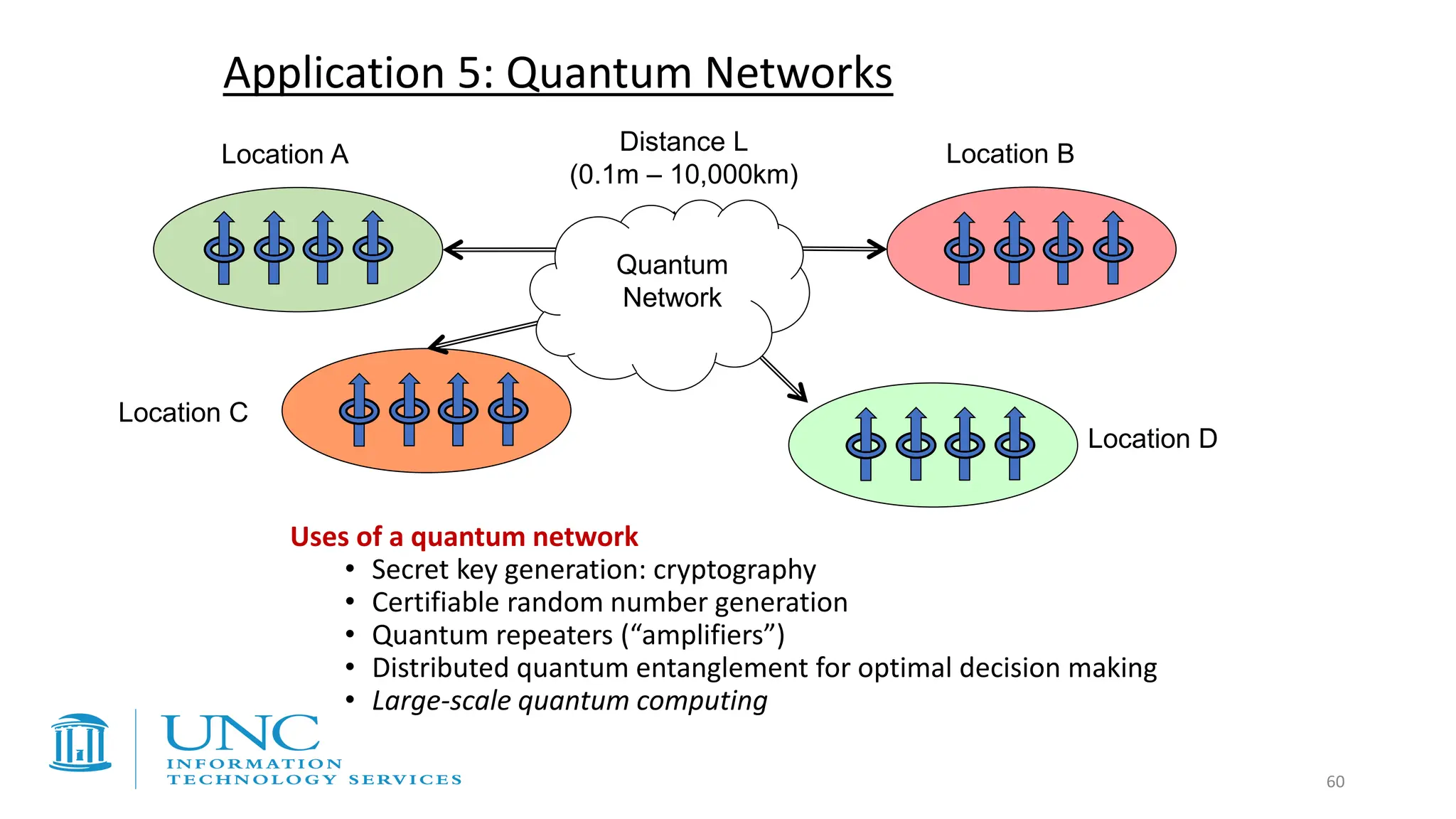 Uses of a quantum network
• Secret key generation: cryptography
• Certifiable random number generation
• Quantum repeaters (“amplifiers”)
• Distributed quantum entanglement for optimal decision making
• Large-scale quantum computing
Location A Location B
Distance L
(0.1m – 10,000km)
Location C
Location D
Quantum
Network
Application 5: Quantum Networks
60
 