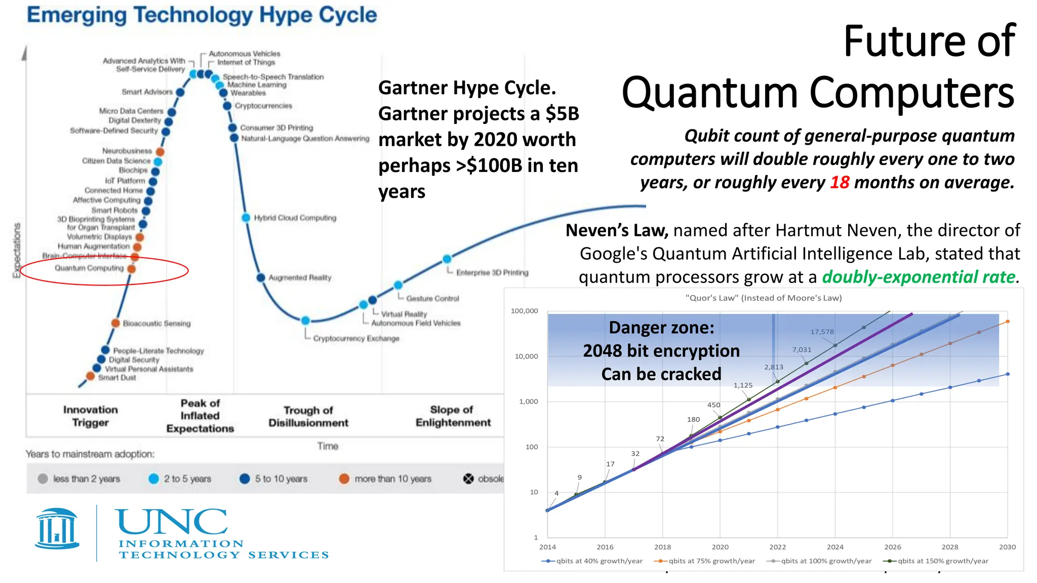 Gartner Hype Cycle.
Gartner projects a $5B
market by 2020 worth
perhaps >$100B in ten
years
72
Qubits in computers announced over the past 5 years
Danger zone:
2048 bit encryption
Can be cracked
Future of
Quantum Computers
Neven’s Law, named after Hartmut Neven, the director of
Google's Quantum Artificial Intelligence Lab, stated that
quantum processors grow at a doubly-exponential rate.
Qubit count of general-purpose quantum
computers will double roughly every one to two
years, or roughly every 18 months on average.
 