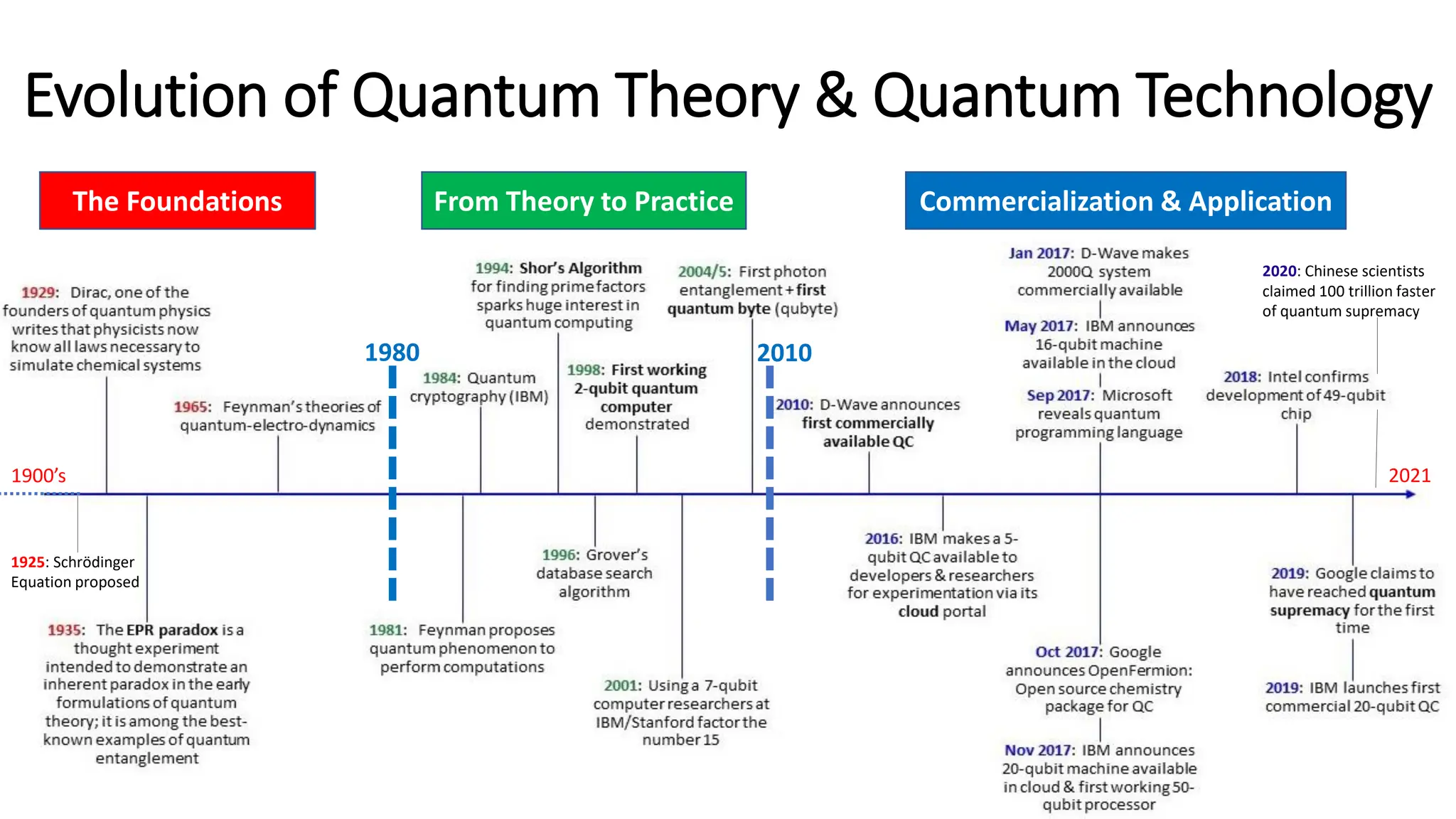 Evolution of Quantum Theory & Quantum Technology
8
The Foundations From Theory to Practice Commercialization & Application
1980 2010
1900’s 2021
1925: Schrödinger
Equation proposed
2020: Chinese scientists
claimed 100 trillion faster
of quantum supremacy
 