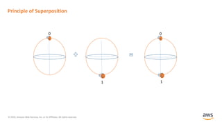 © 2020, Amazon Web Services, Inc. or its Affiliates. All rights reserved.
Principle of Superposition
0 0
1 1
 