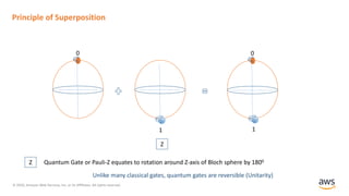 © 2020, Amazon Web Services, Inc. or its Affiliates. All rights reserved.
Principle of Superposition
0 0
1 1
Z
Z Quantum Gate or Pauli-Z equates to rotation around Z-axis of Bloch sphere by 1800
Unlike many classical gates, quantum gates are reversible (Unitarity)
 
