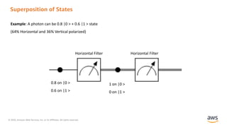 © 2020, Amazon Web Services, Inc. or its Affiliates. All rights reserved.
Superposition of States
Example: A photon can be 0.8 |0 > + 0.6 |1 > state
(64% Horizontal and 36% Vertical polarized)
0.8 on |0 >
0.6 on |1 >
1 on |0 >
0 on |1 >
Horizontal Filter Horizontal Filter
 