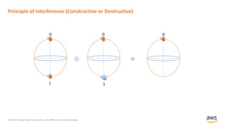 © 2020, Amazon Web Services, Inc. or its Affiliates. All rights reserved.
Principle of Interference (Constructive or Destructive)
0 0
11
0
 