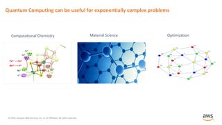 © 2020, Amazon Web Services, Inc. or its Affiliates. All rights reserved.
Quantum Computing can be useful for exponentially complex problems
Computational Chemistry Material Science Optimization
 