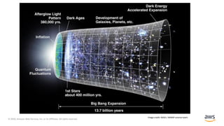 © 2020, Amazon Web Services, Inc. or its Affiliates. All rights reserved.
Image credit: NASA / WMAP science team.
 