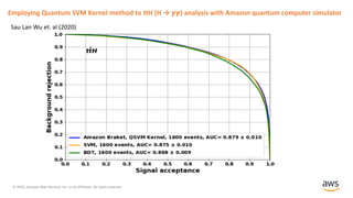 © 2020, Amazon Web Services, Inc. or its Affiliates. All rights reserved.
Employing Quantum SVM Kernel method to ttH (H → 𝜸𝜸) analysis with Amazon quantum computer simulator
Sau Lan Wu et. al (2020)
 