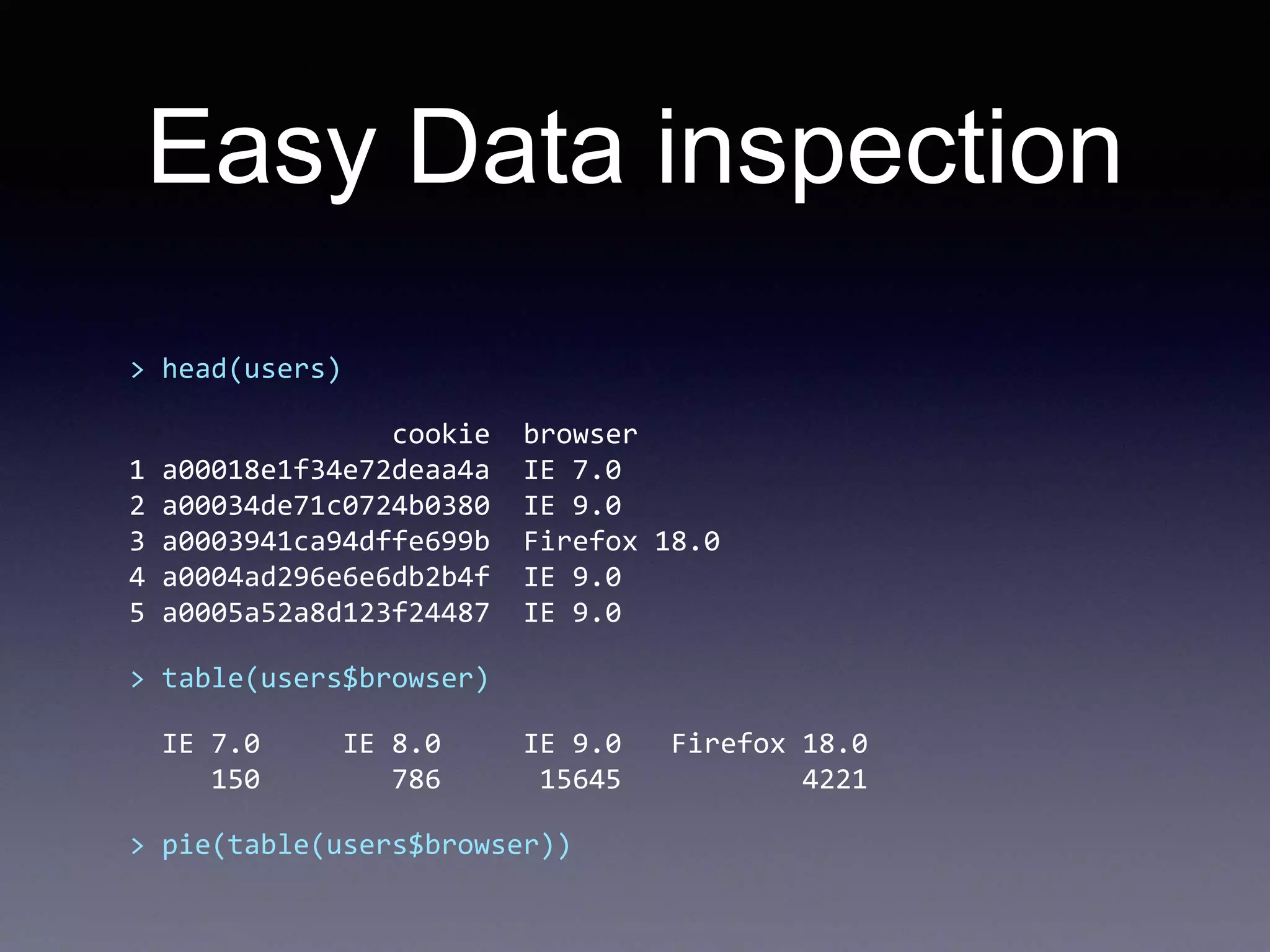 Easy Data inspection
> head(users)
cookie browser
1 a00018e1f34e72deaa4a IE 7.0
2 a00034de71c0724b0380 IE 9.0
3 a0003941ca94dffe699b Firefox 18.0
4 a0004ad296e6e6db2b4f IE 9.0
5 a0005a52a8d123f24487 IE 9.0
> table(users$browser)
IE 7.0 IE 8.0 IE 9.0 Firefox 18.0
150 786 15645 4221
> pie(table(users$browser))
 