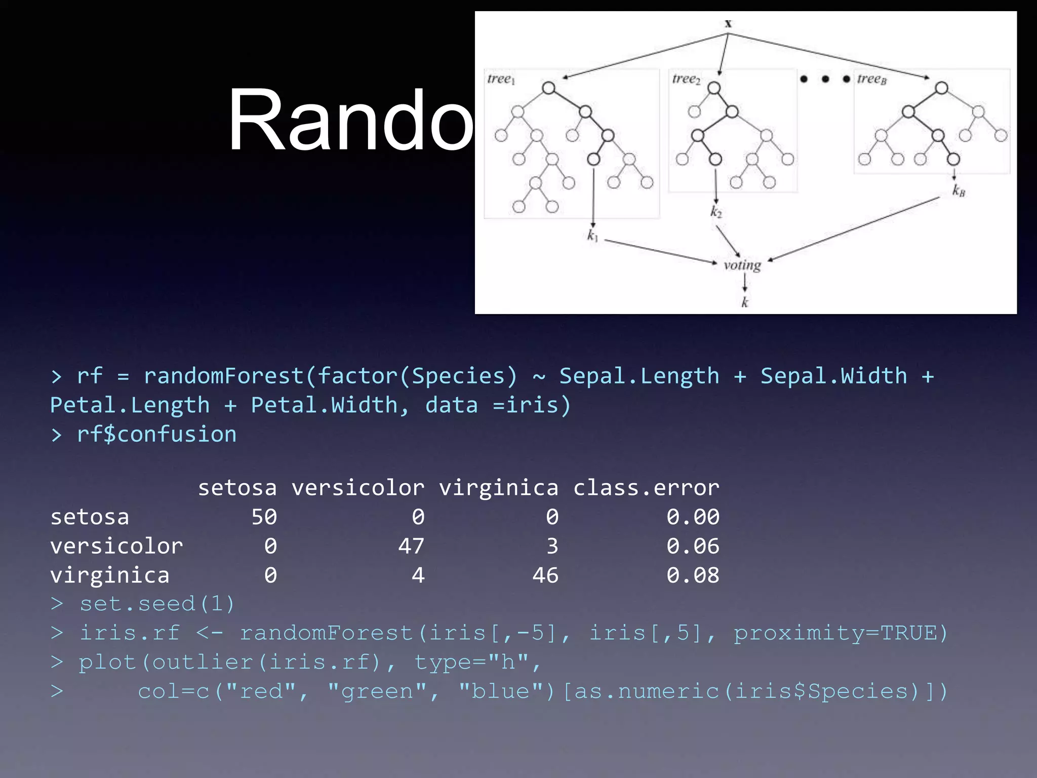 Random Forest
> rf = randomForest(factor(Species) ~ Sepal.Length + Sepal.Width +
Petal.Length + Petal.Width, data =iris)
> rf$confusion
setosa versicolor virginica class.error
setosa 50 0 0 0.00
versicolor 0 47 3 0.06
virginica 0 4 46 0.08
> set.seed(1)
> iris.rf <- randomForest(iris[,-5], iris[,5], proximity=TRUE)
> plot(outlier(iris.rf), type="h",
> col=c("red", "green", "blue")[as.numeric(iris$Species)])
 