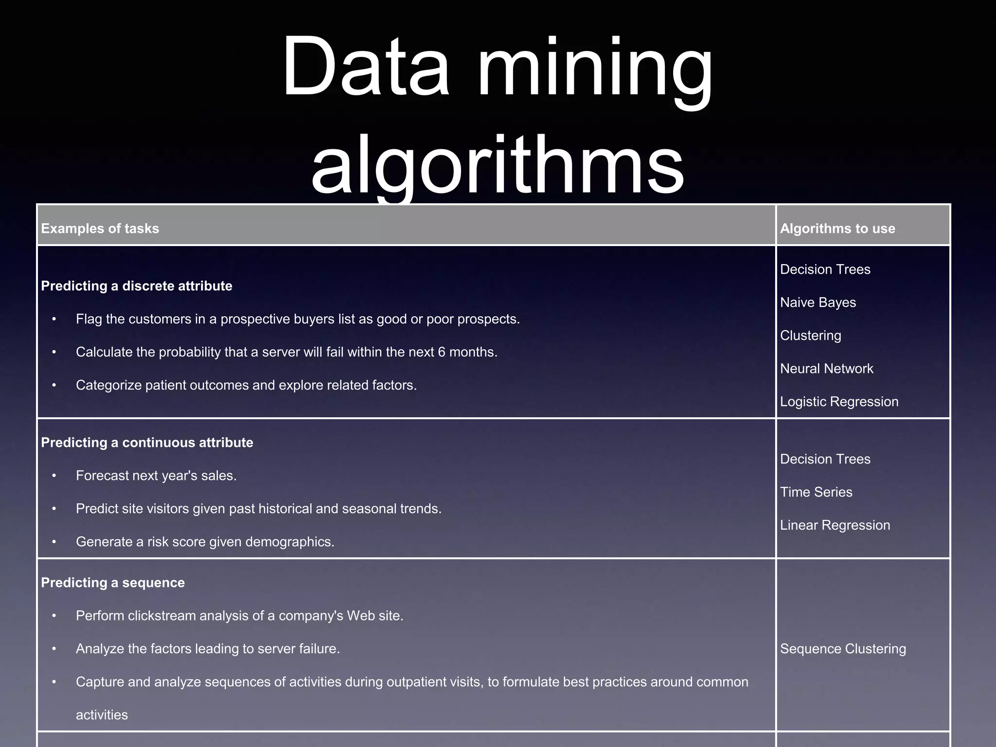 Data mining
algorithmsExamples of tasks Algorithms to use
Predicting a discrete attribute
• Flag the customers in a prospective buyers list as good or poor prospects.
• Calculate the probability that a server will fail within the next 6 months.
• Categorize patient outcomes and explore related factors.
Decision Trees
Naive Bayes
Clustering
Neural Network
Logistic Regression
Predicting a continuous attribute
• Forecast next year's sales.
• Predict site visitors given past historical and seasonal trends.
• Generate a risk score given demographics.
Decision Trees
Time Series
Linear Regression
Predicting a sequence
• Perform clickstream analysis of a company's Web site.
• Analyze the factors leading to server failure.
• Capture and analyze sequences of activities during outpatient visits, to formulate best practices around common
activities
Sequence Clustering
 