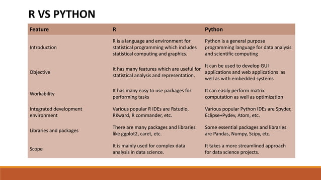 Introduction to R Programming | PPTX | Programming Languages | Computing